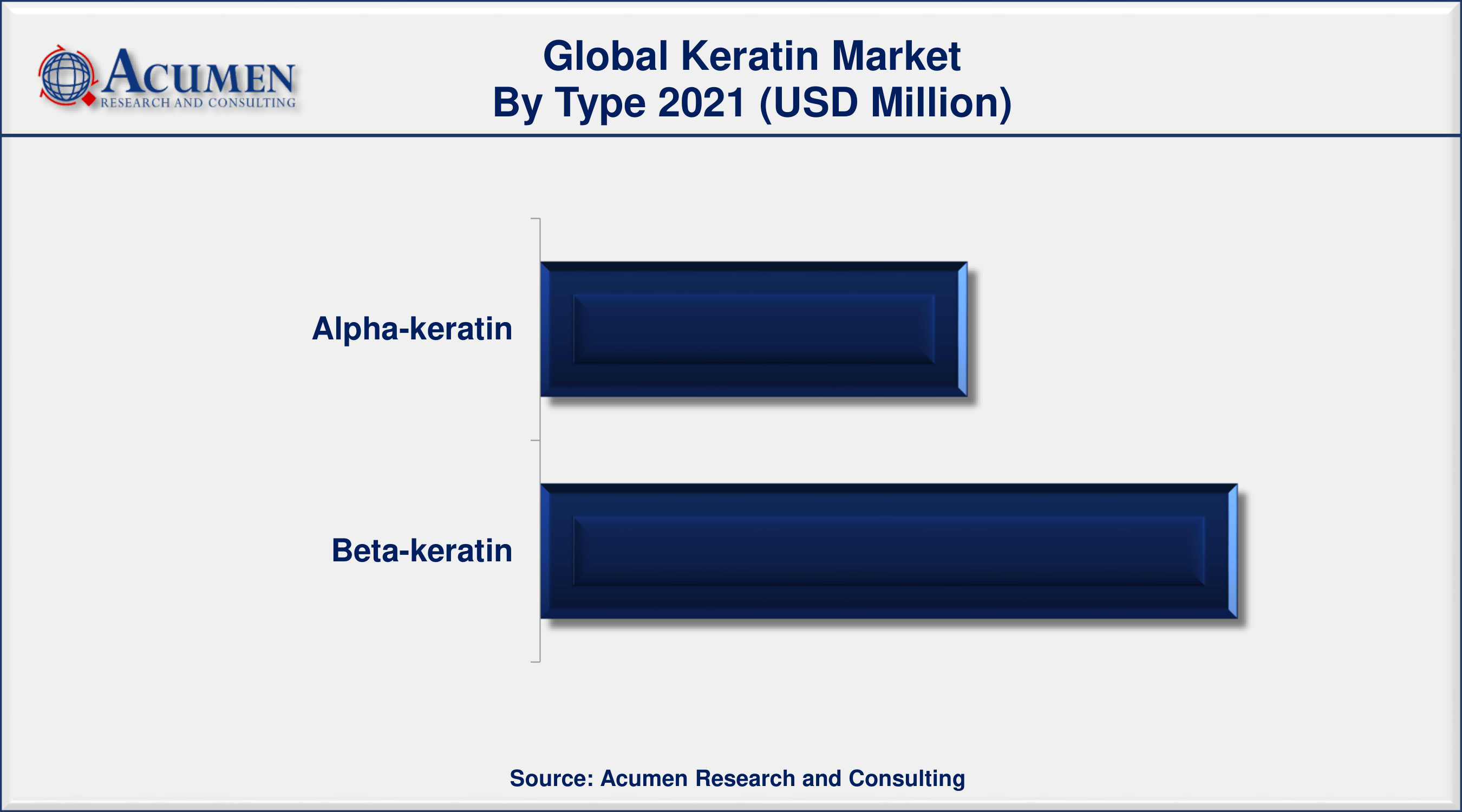 Keratin Market Size, Share, Growth Forecast Market Report 2030 The Global Keratin Market Size accounted for USD 1,389 Million in 2021 and is estimated to achieve a market size of USD 2,399 Million by 2030 growing at a CAGR of 6.5% from 2022 to 2030.