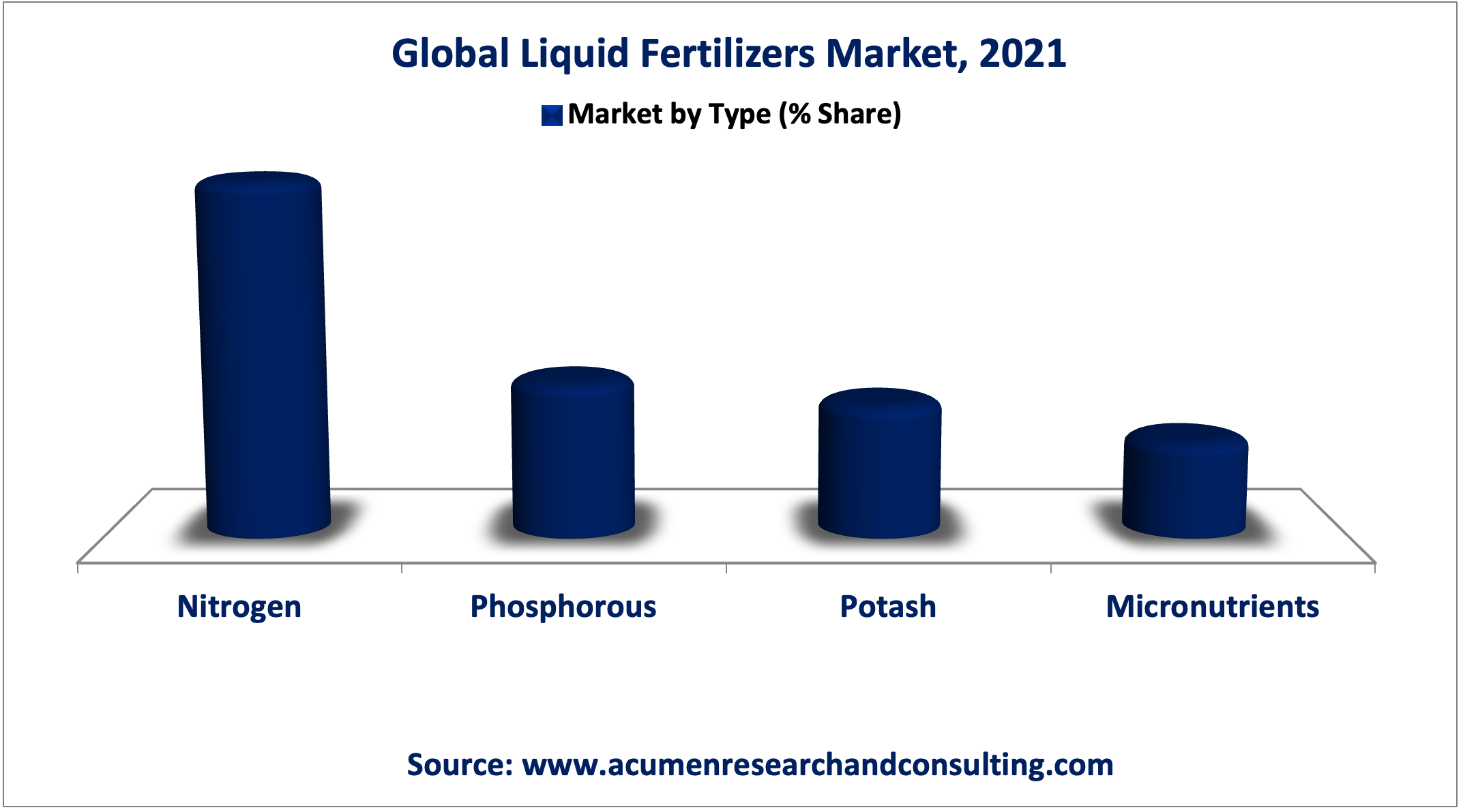Liquid Fertilizers Market By Type 2022 - 2030 Liquid Fertilizers Market Share is expected to reach the value of USD 19,873 Million by 2030, at a CAGR of 3.7%