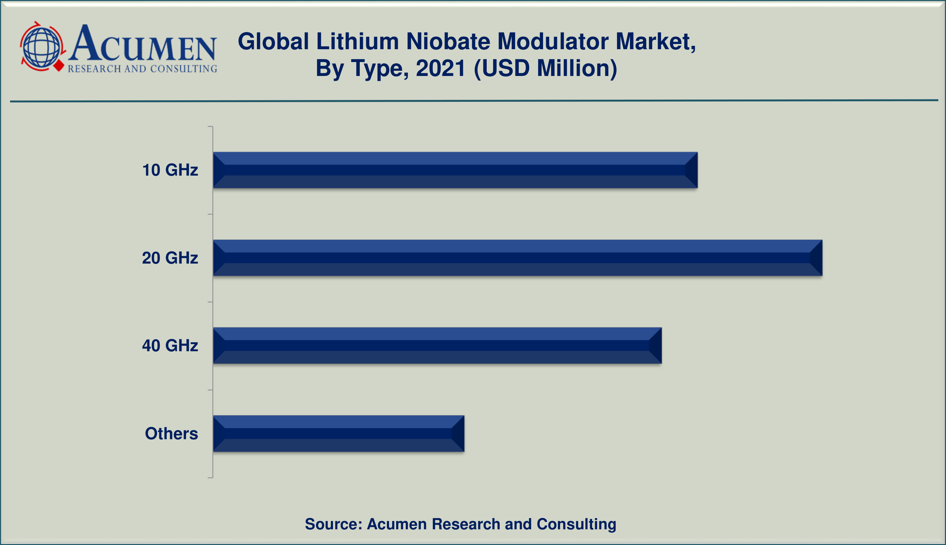 Lithium Niobate Modulator Market By Type 2022 - 2030 Lithium Niobate Modulator Market By Type is projected to achieve a market size of USD 6,943 Million by 2030 budding at a CAGR of 6.8%