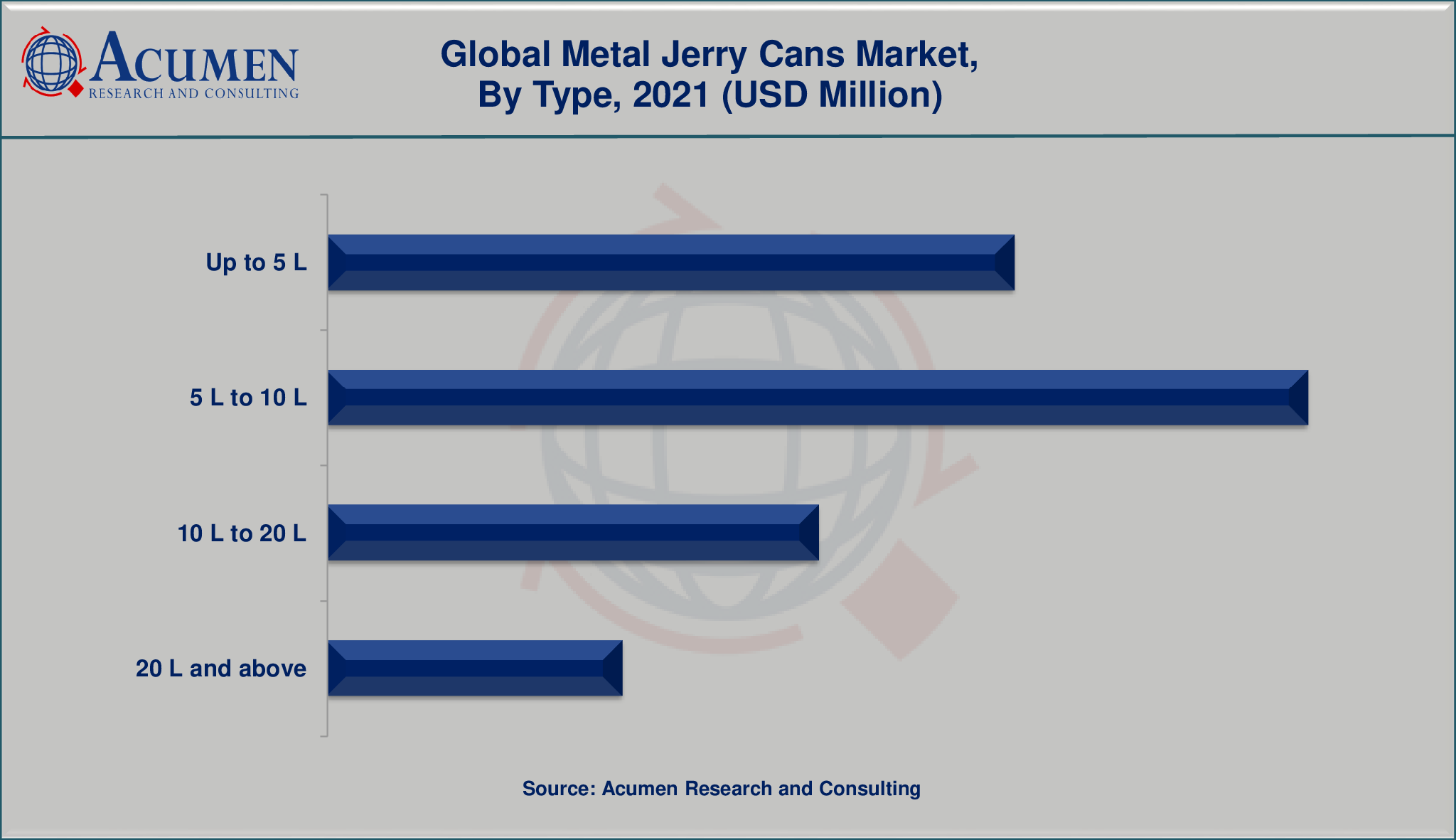 Metal Jerry Cans Market By Type 2022 - 2030 Metal Jerry Cans Market By Type will achieve a market size of USD 817 Million by 2030, budding at a CAGR of 4.5%