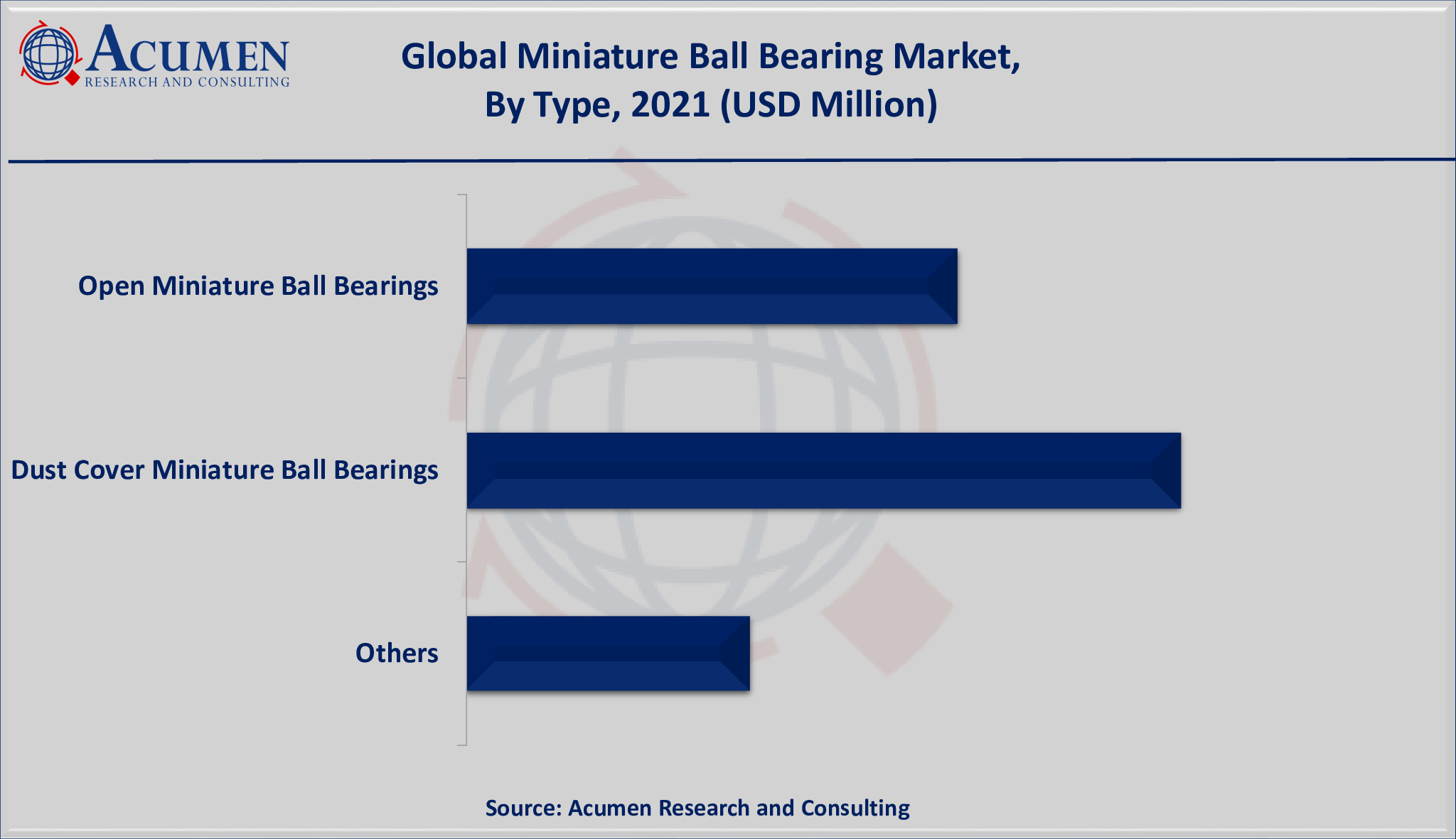 Miniature Ball Bearing Market Share 2022 - 2030 Miniature Ball Bearing Market Size is valued at USD 1,735 million in 2021 and is estimated to achieve a market size of USD 3,643 million by 2030