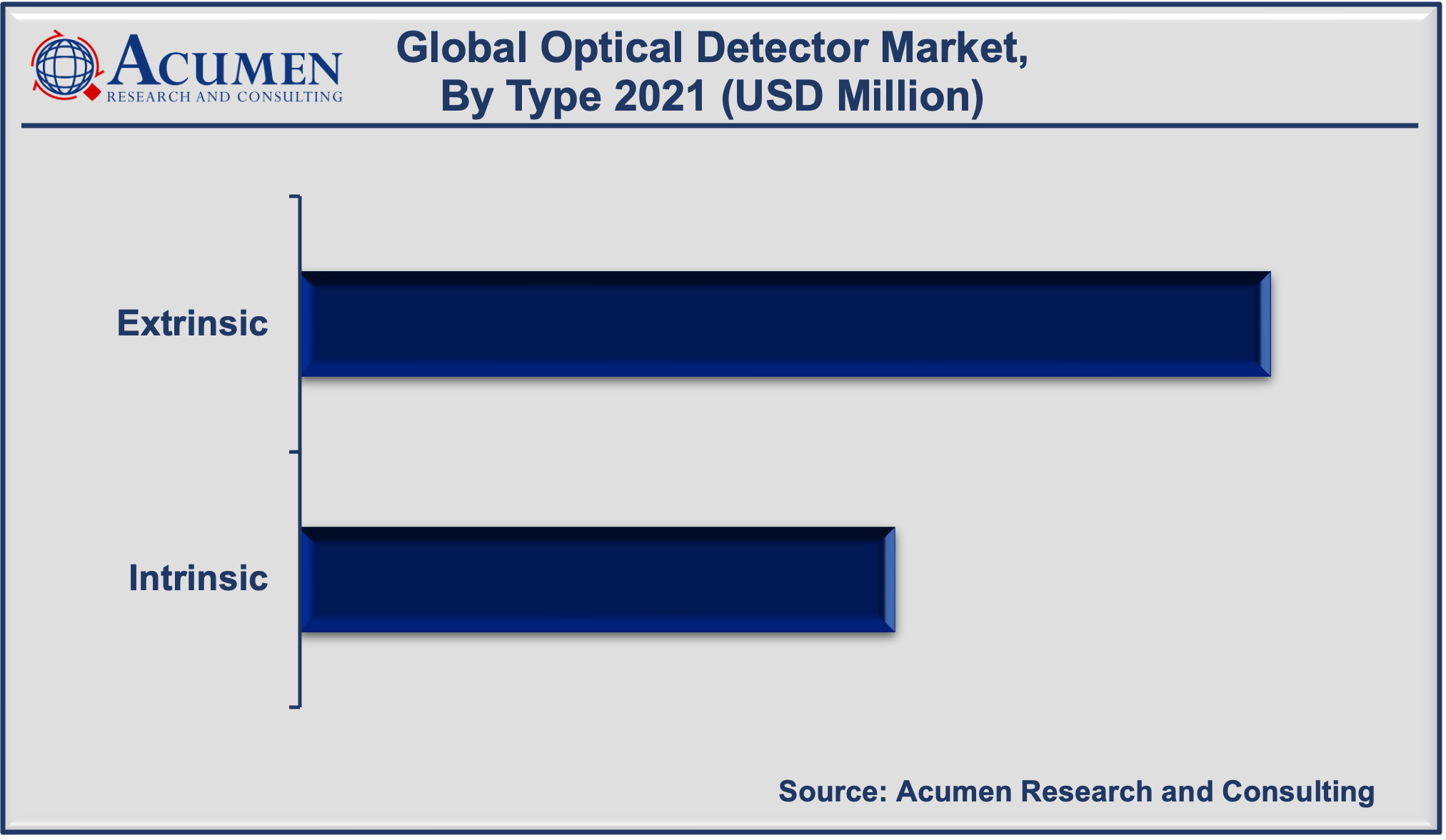 Optical Detector Market Share 2022 - 2030 Optical Detector Market size accounted for USD 3,774 Million in 2021 and is projected to reach the value of USD 9,510 Million by 2030, with a significant CAGR of 11.3% from 2022 to 2030.