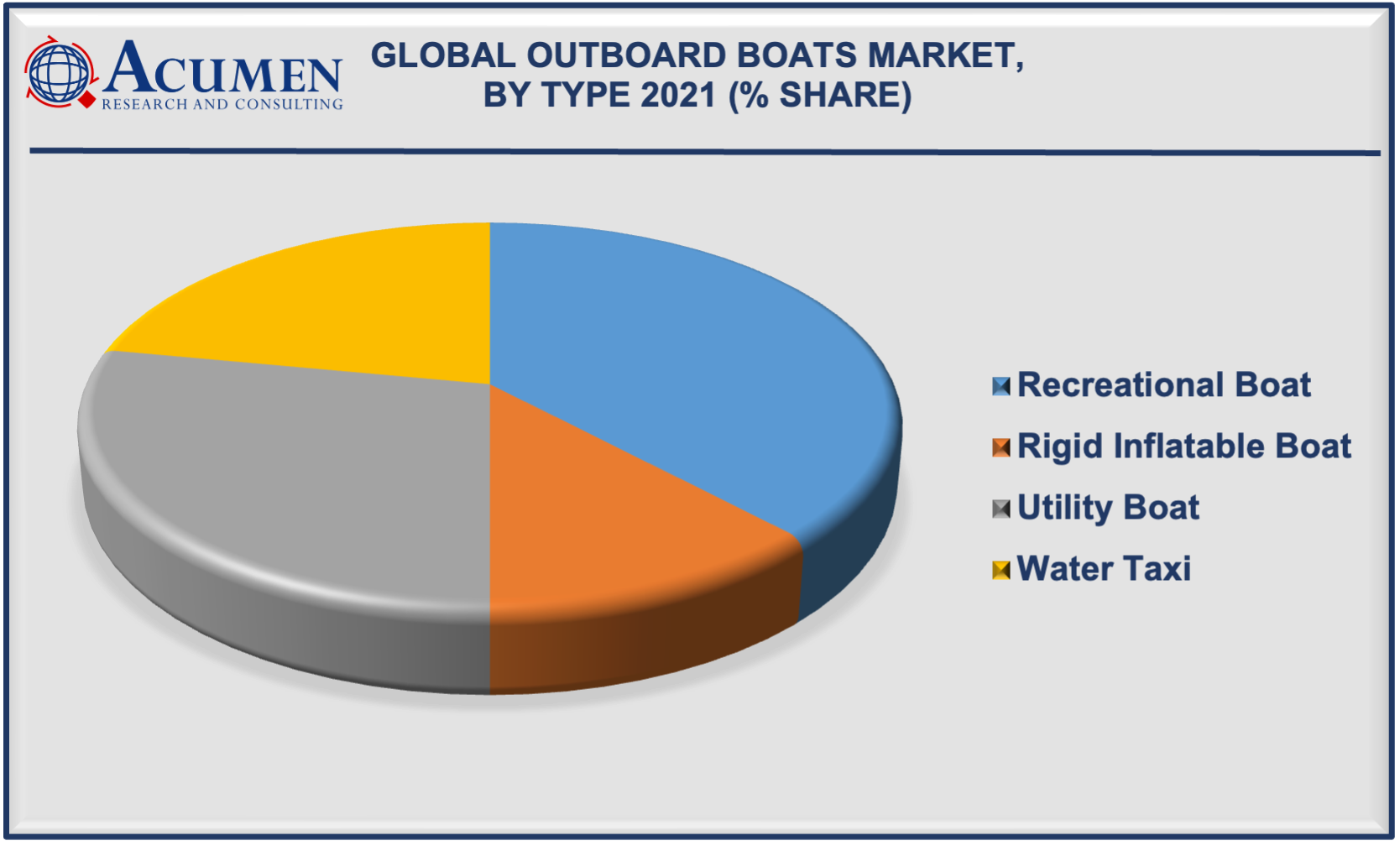 Outboard Boats Market By Type 2022 to 2030 Outboard Boats Market By Type is estimated to reach USD 10,669 Million by 2030, with a CAGR of 7.5%