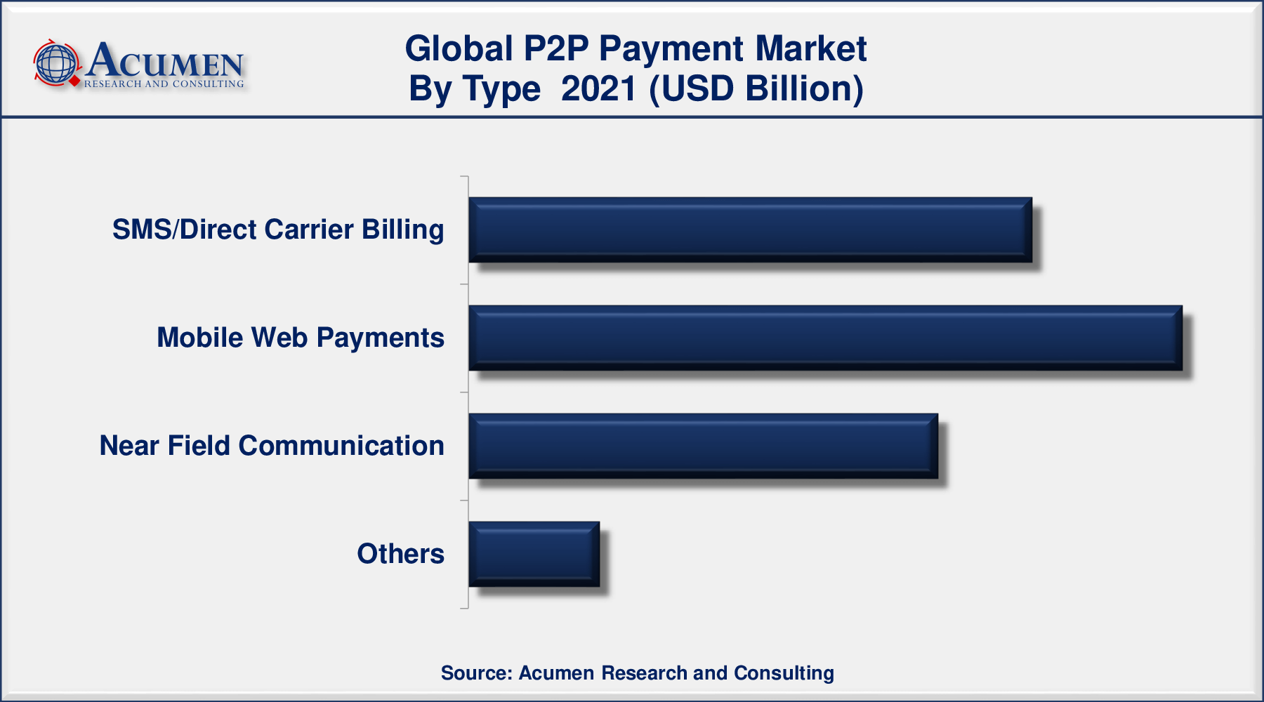 P2P Payment Market Size revenue is expected to increase by USD 9,135 billion by 2030 Global P2P payment market revenue is expected to increase by USD 9,135 billion by 2030, with a 19.7% CAGR from 2022 to 2030.