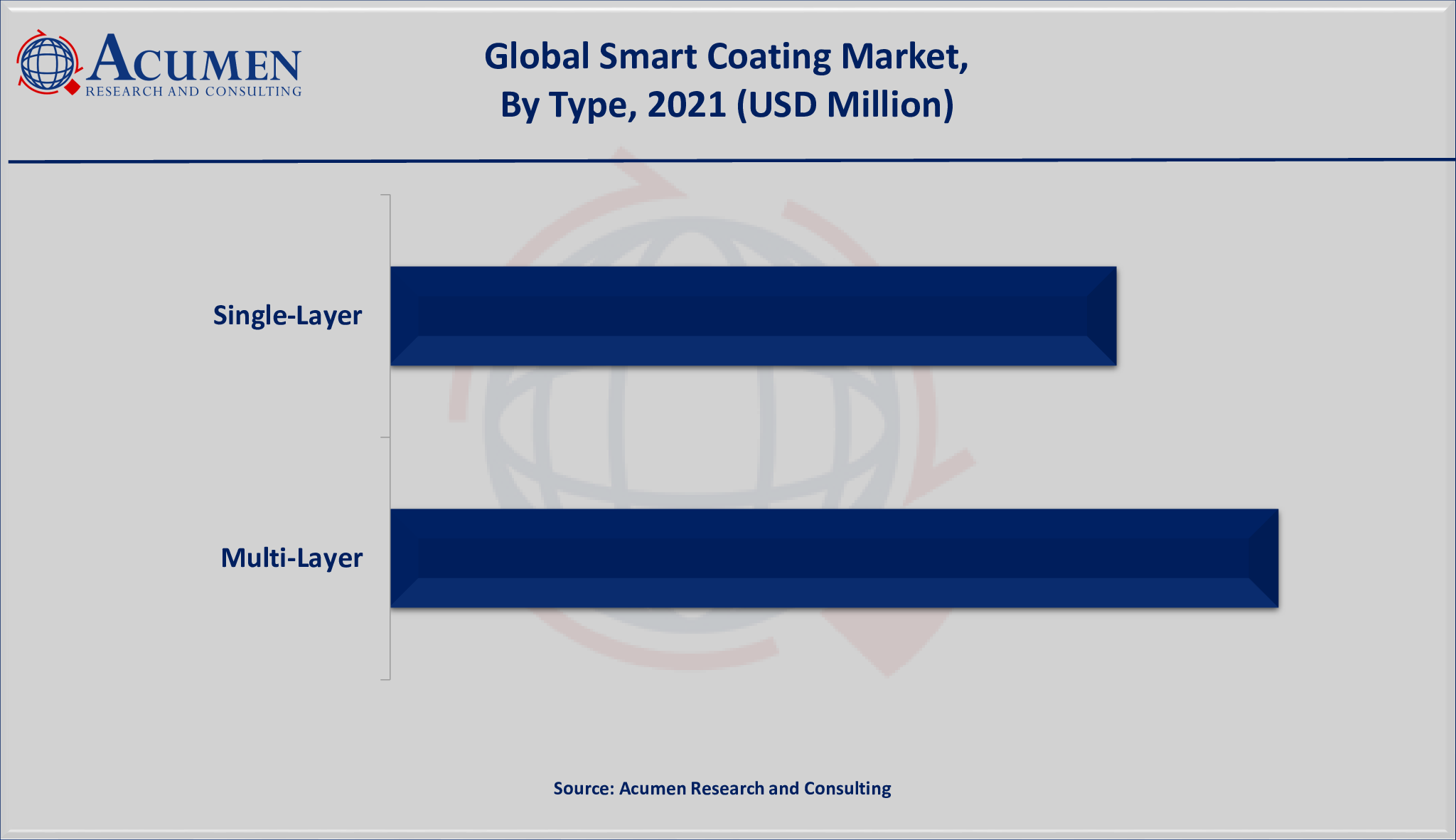 Smart Coating Market Share 2022 - 2030 Smart Coating Market Size was valued at USD 4,131 Million in 2021 and is estimated to achieve a market size of USD 26,727 Million by 2030