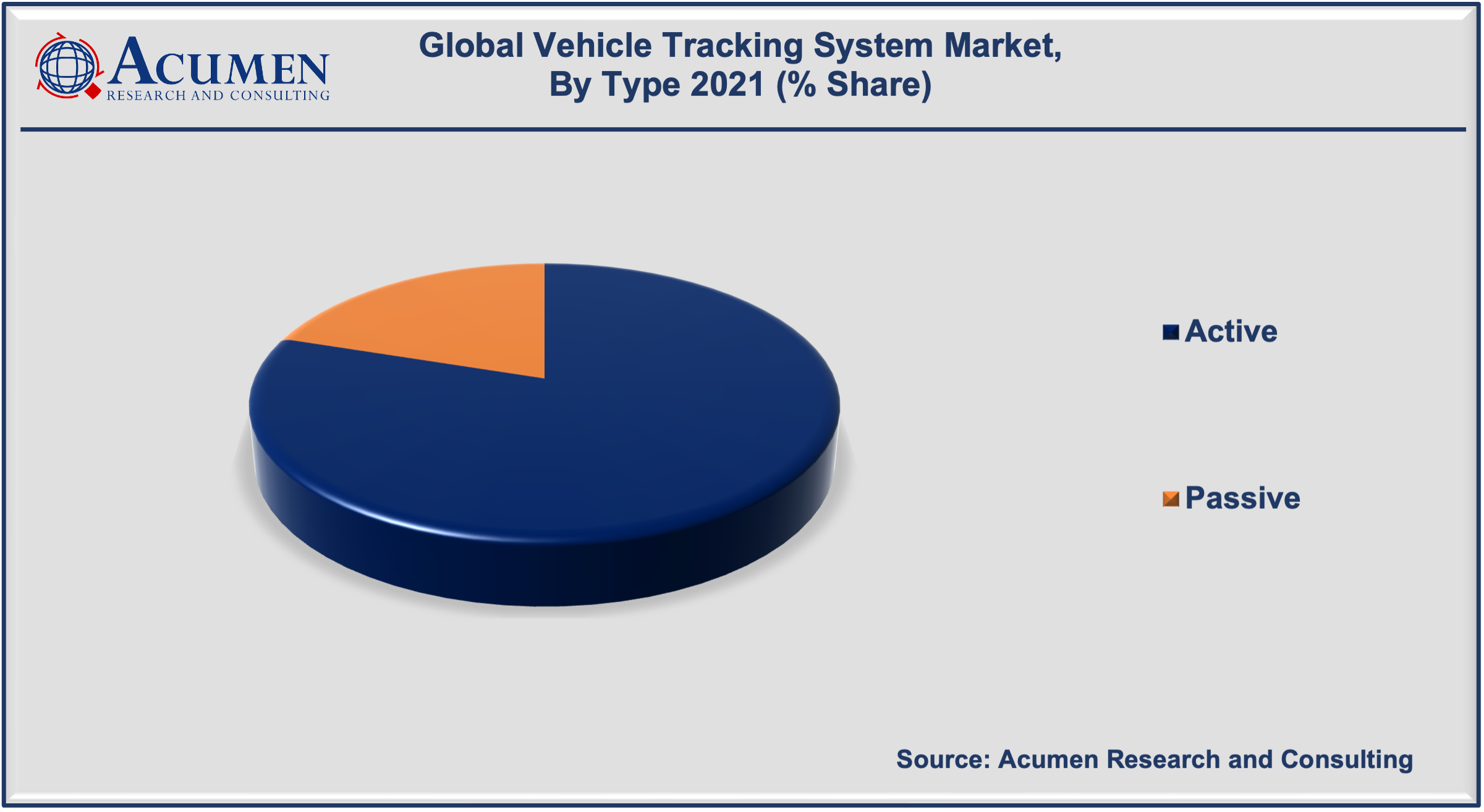 Vehicle Tracking System Market Share accounted for USD 19,453 Million in 2021 and is expected to reach the value of USD 59,454 Million by 2030 growing at a CAGR of 13.7% during the forecast period from 2022 to 2030.
