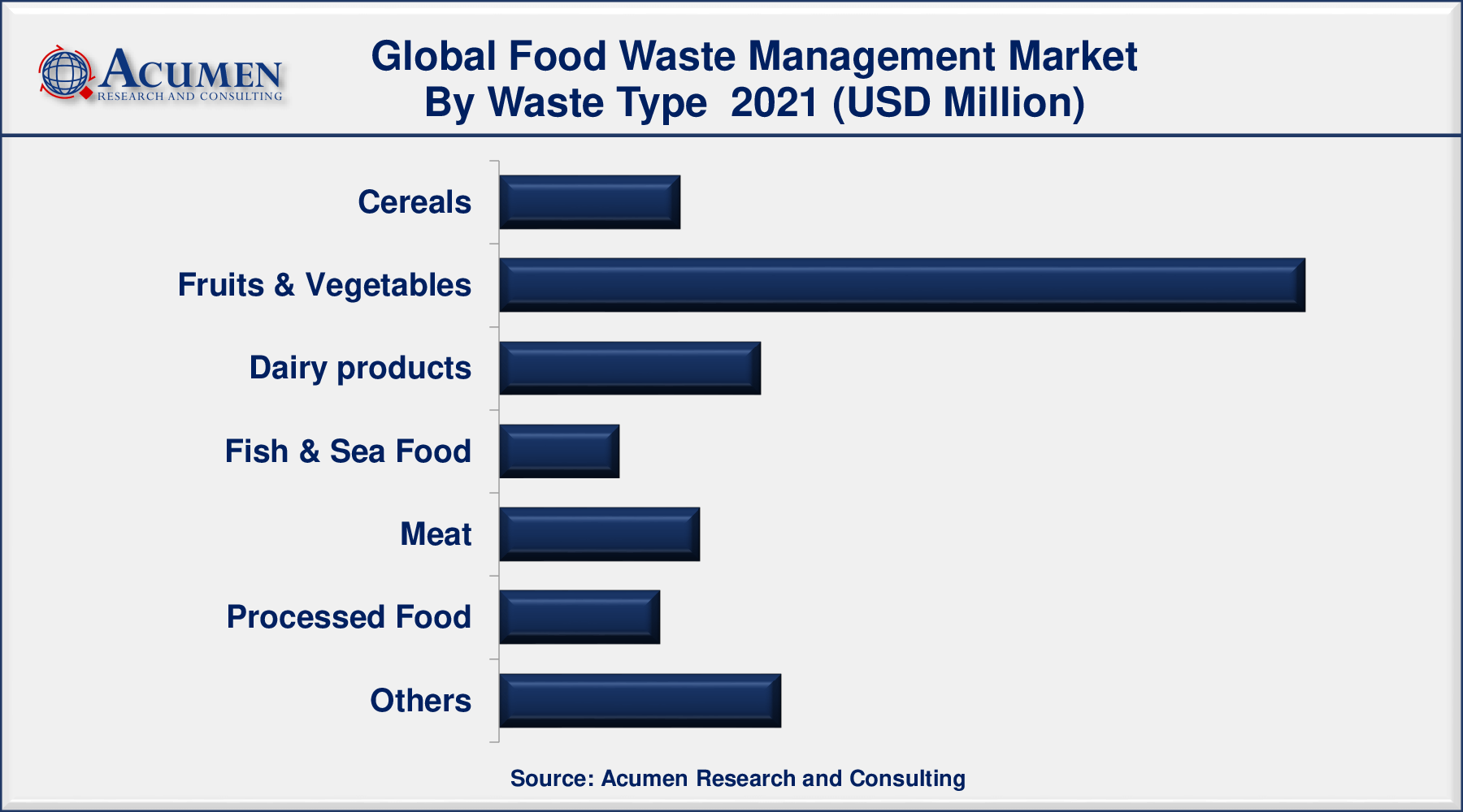 Food Waste Management Market growing at a CAGR of 5.7% from 2022 to 2030. Food Waste Management Market Size accounted for USD 39,547 Million in 2021 and is estimated to achieve a market size of USD 64,025 Million by 2030