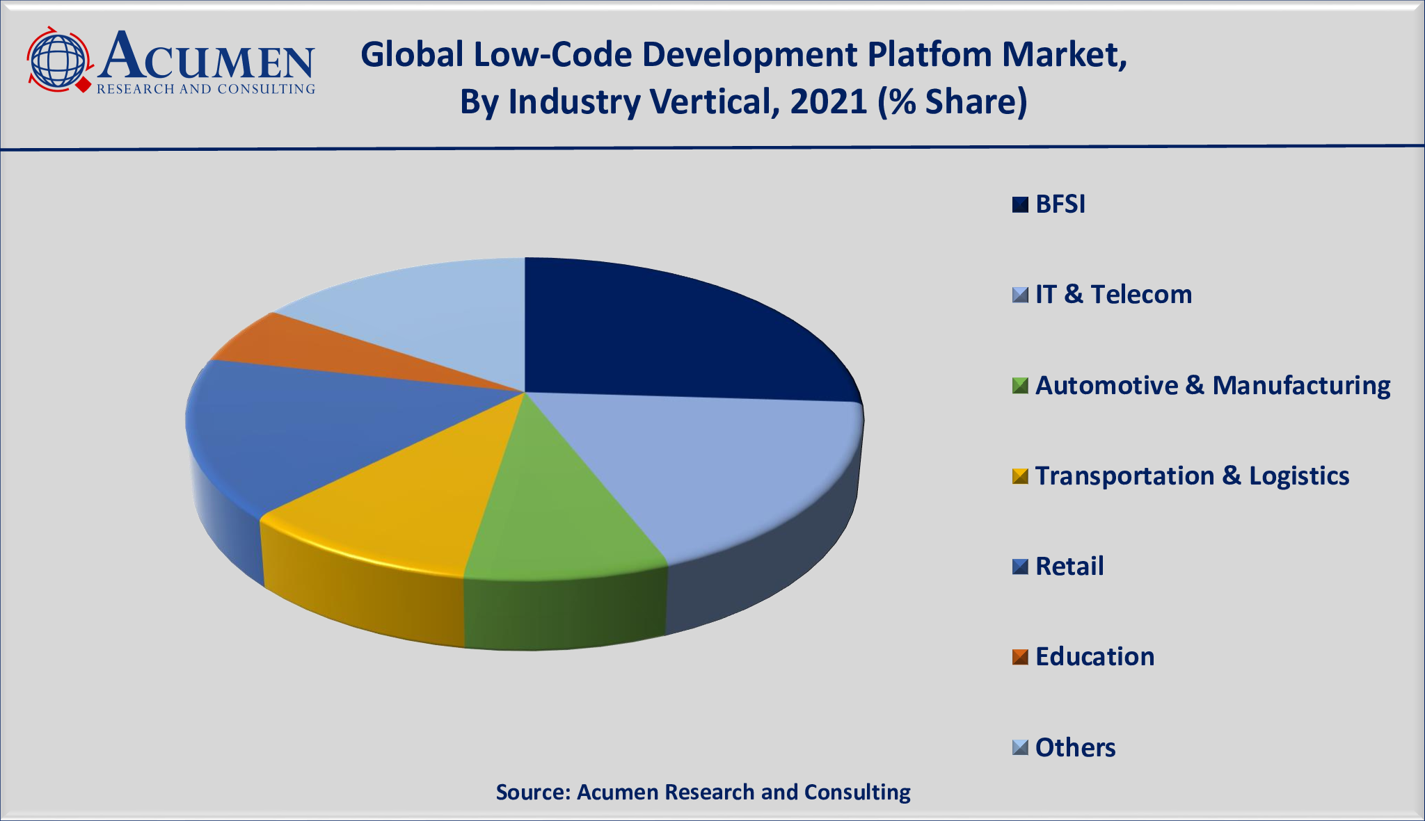 Low-Code Development Platform Market Share 2022 - 2030 Low-Code Development Platform Market Size is valued at USD 16 Billion in 2021 and is projected to reach a market size of USD 159 Billion by 2030; growing at a CAGR of 28.8%.