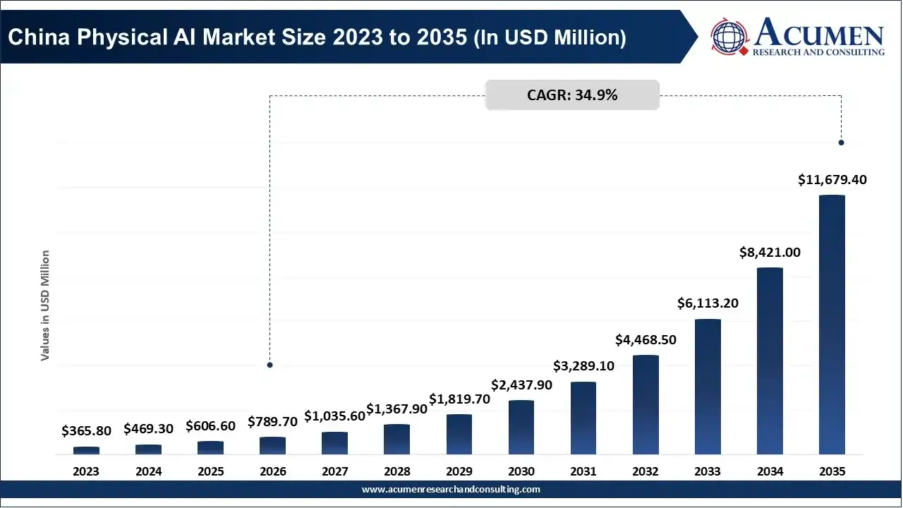 China Physical AI Market Size 2023 to 2035 China Physical AI Market Size 2023 to 2035
