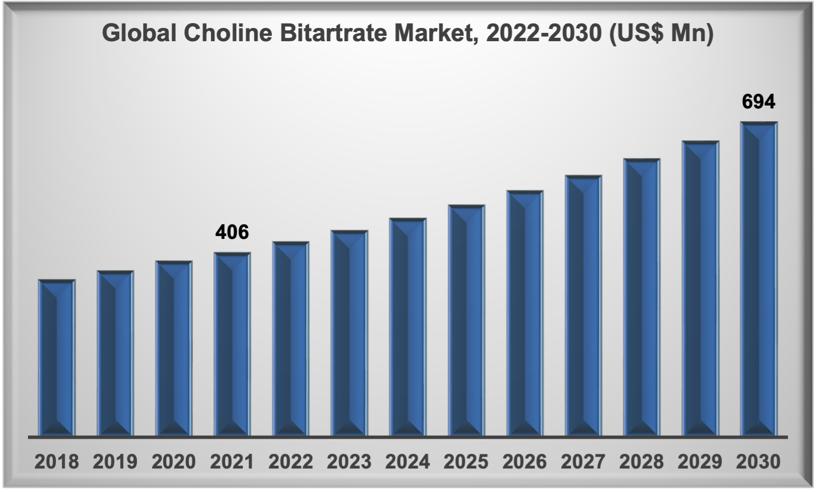 Global Choline Bitartrate Market Global Choline Bitartrate Market