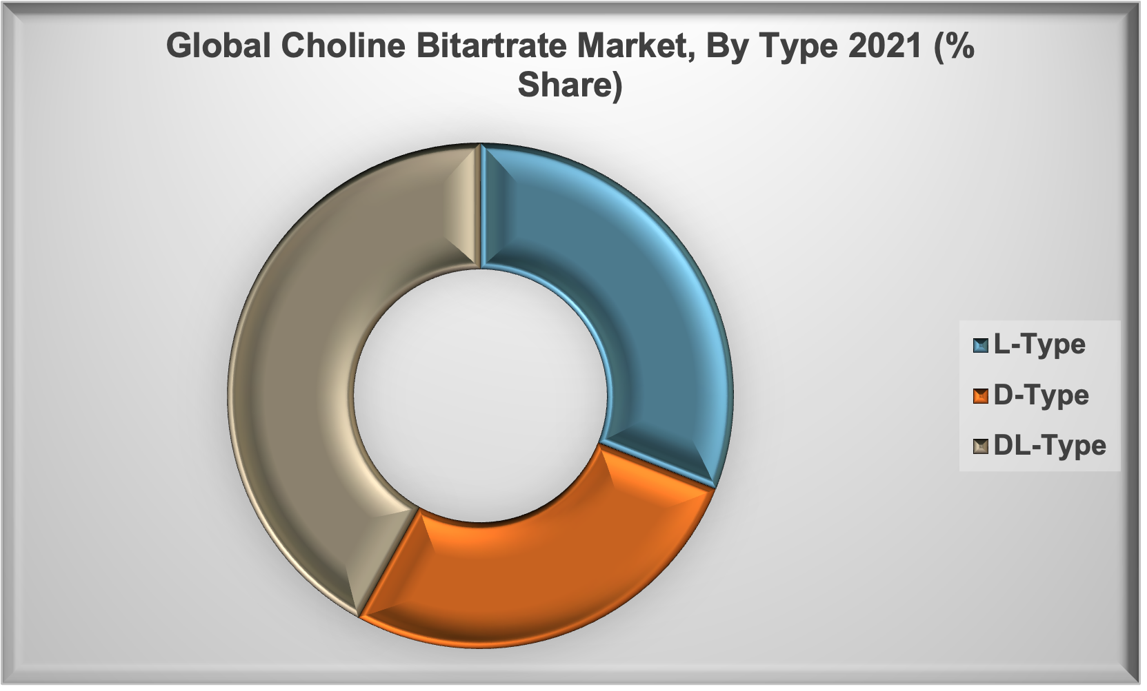 Global Choline Bitartrate Market Global Choline Bitartrate Market