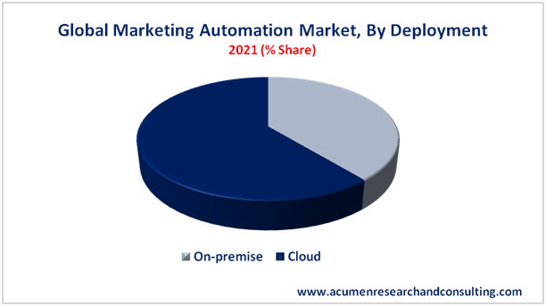 Marketing Automation Market Marketing Automation Market