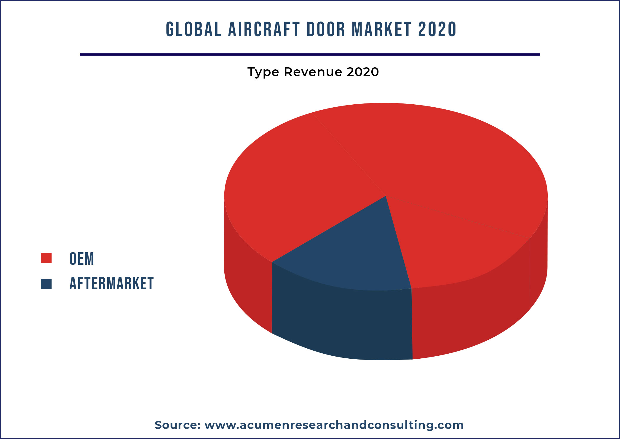 Aircraft Door Market
