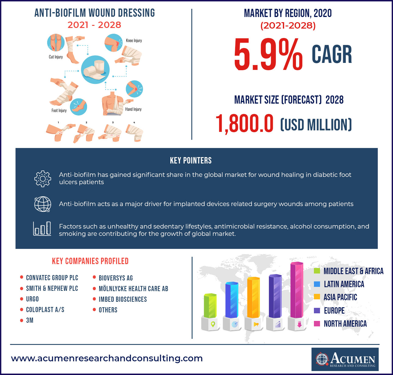 Anti-Biofilm Wound Dressing Market - US$ 1,800 Mn by 2028 Anti-Biofilm Wound Dressing Market - US$ 1,800 Mn by 2028