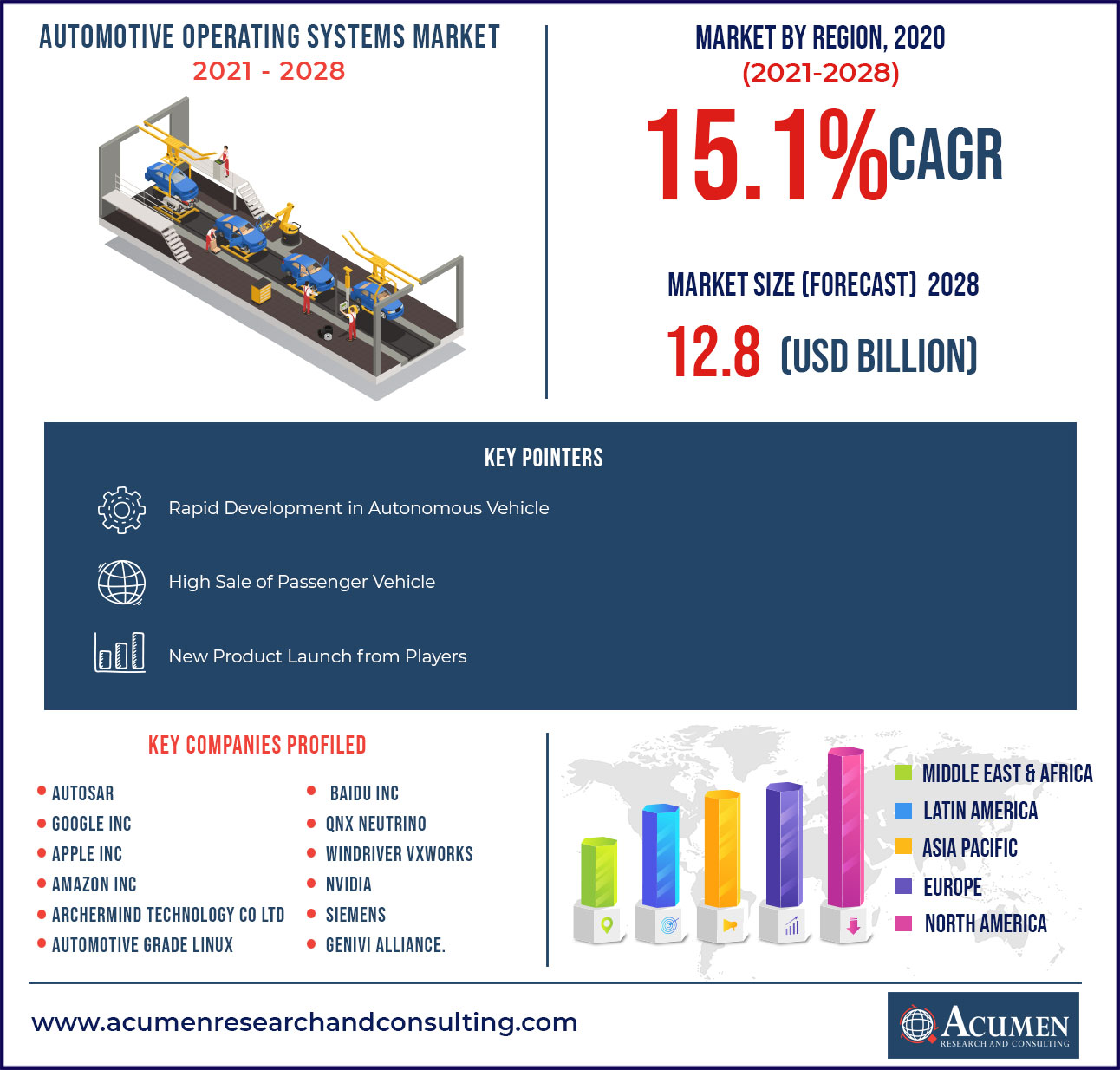 Automotive Operating Systems Market Size - US$ 4.2 Bn in 2020 | CAGR of 15.1% Automotive Operating Systems Market Size - US$ 4.2 Bn in 2020 | CAGR of 15.1%