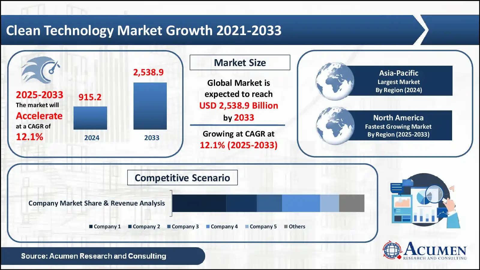 Clean Technology Market Statistics