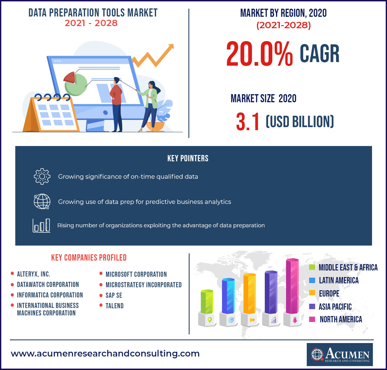 Data Preparation Tools Market Size 2021 - 2028 Data Preparation Tools Market Size 2021 - 2028