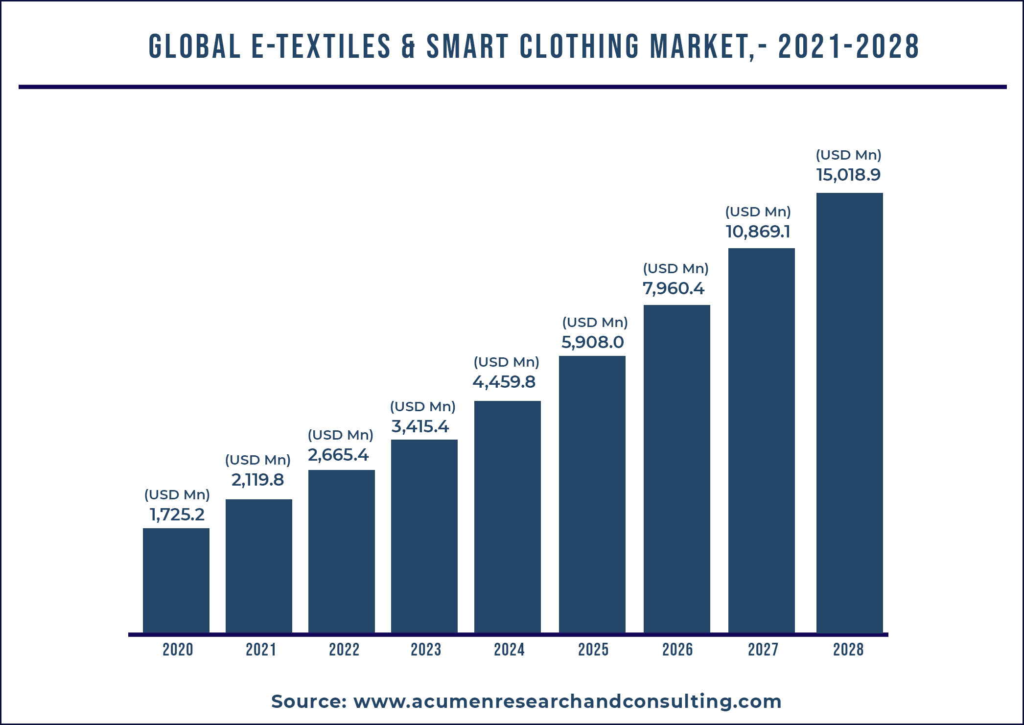 E-Textiles And Smart Clothing Market Size 2021 - 2028 E-Textiles And Smart Clothing Market Size 2021 - 2028