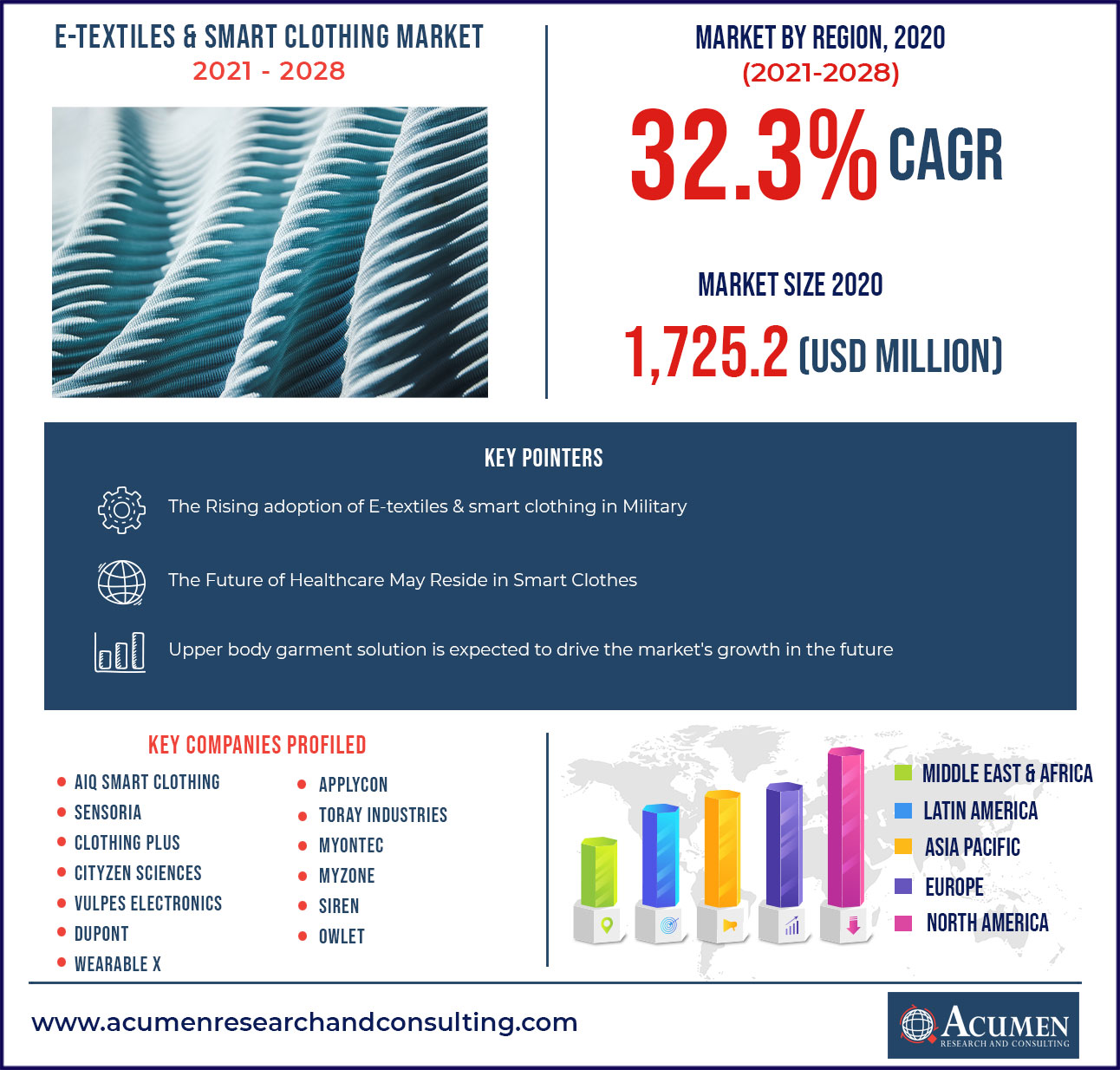 E-Textiles And Smart Clothing Market Report 2021-2028 E-Textiles And Smart Clothing Market Report 2021-2028