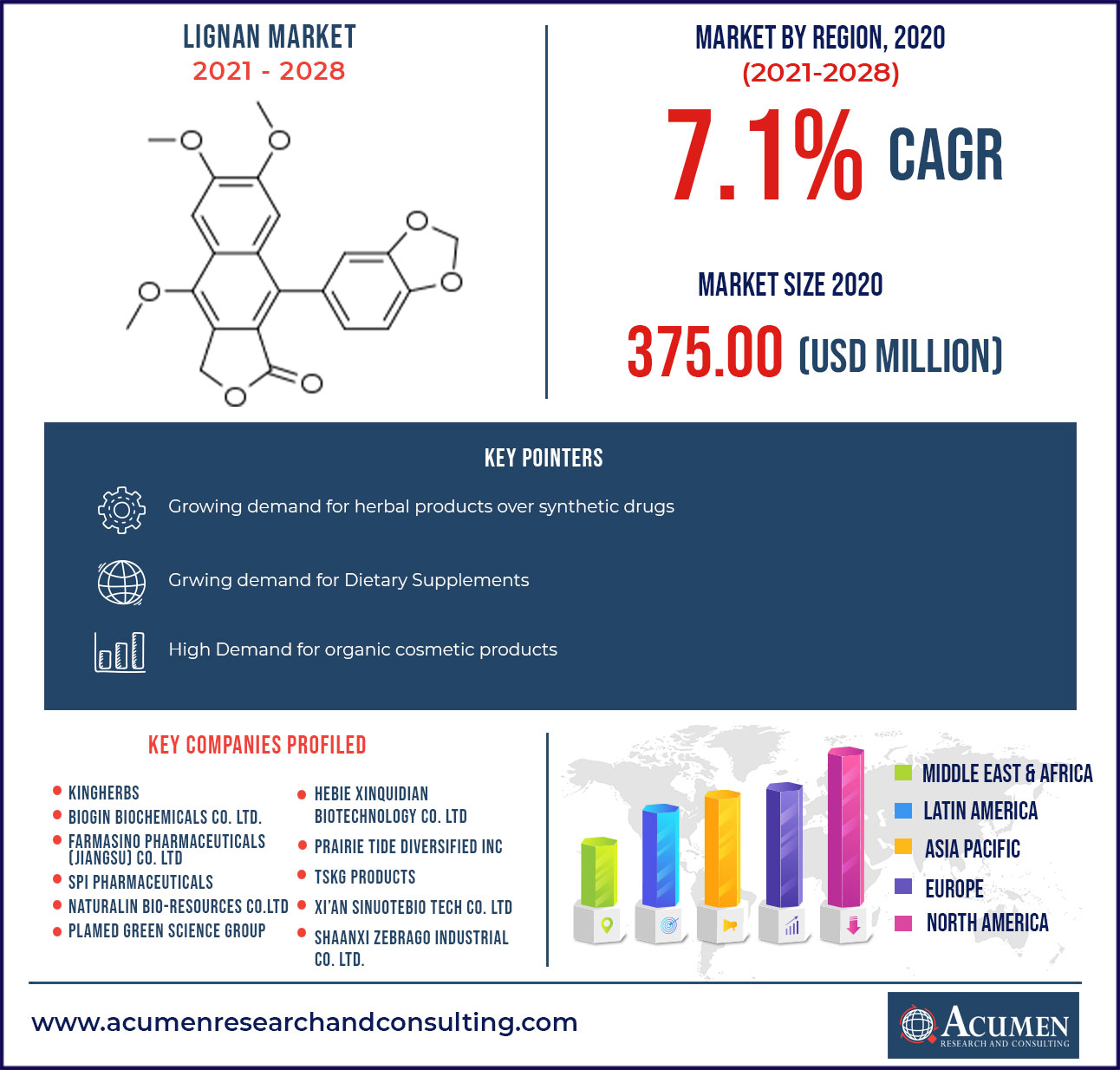 Lignans Market Research Report 2021-2028 Lignans Market Research Report 2021-2028