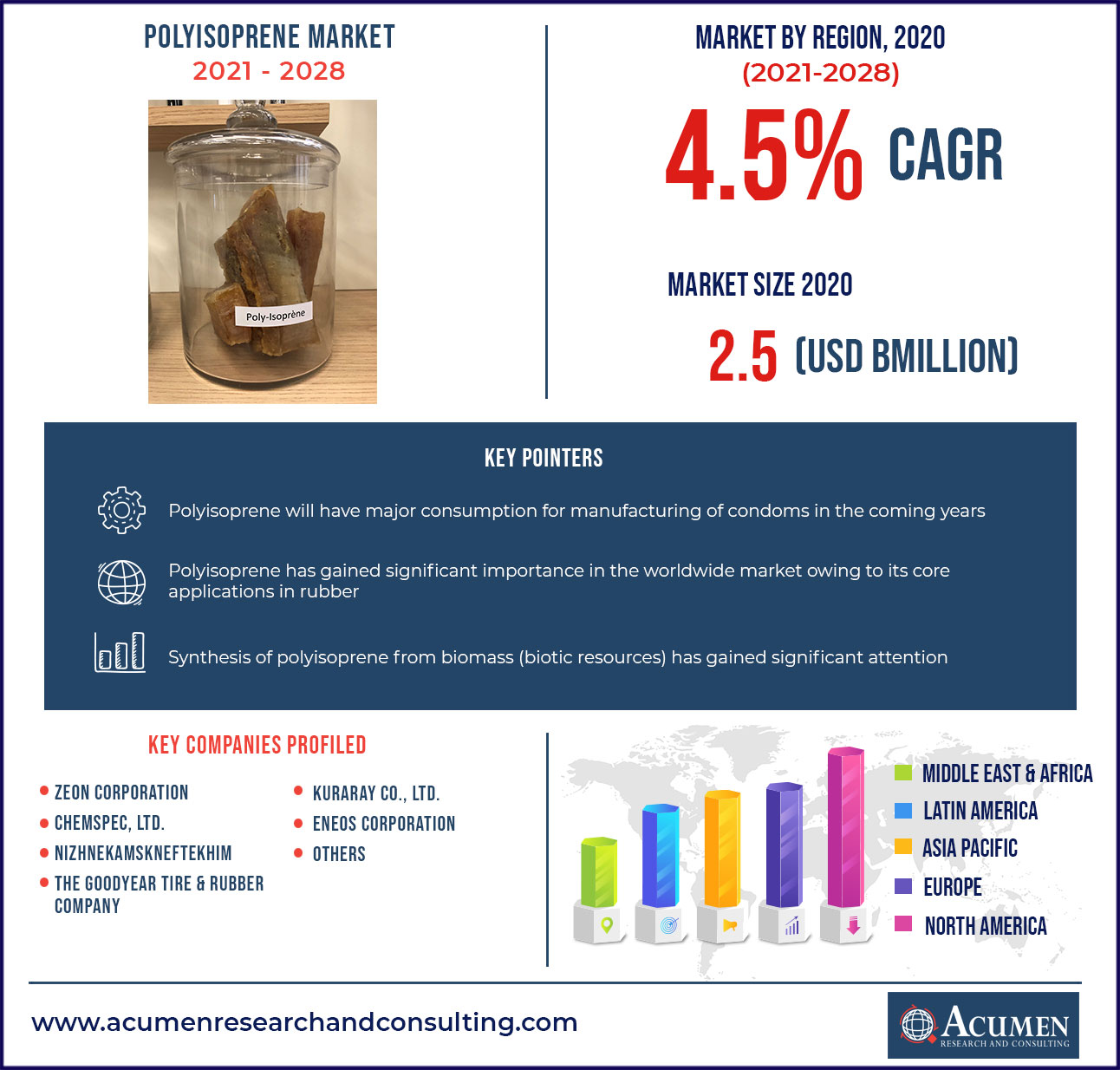 Polyisoprene Market Outlook 2021 - 2028 Polyisoprene Market Outlook 2021 - 2028