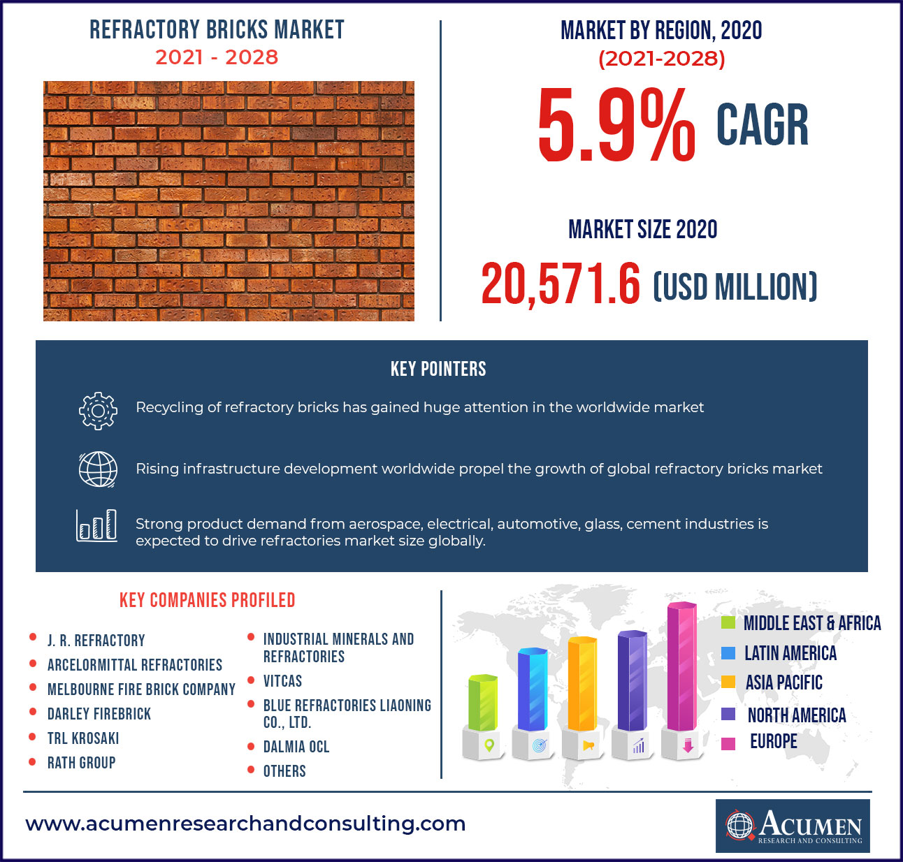 Refractory Bricks Market Size 2021 - 2028 Refractory Bricks Market Size 2021 - 2028