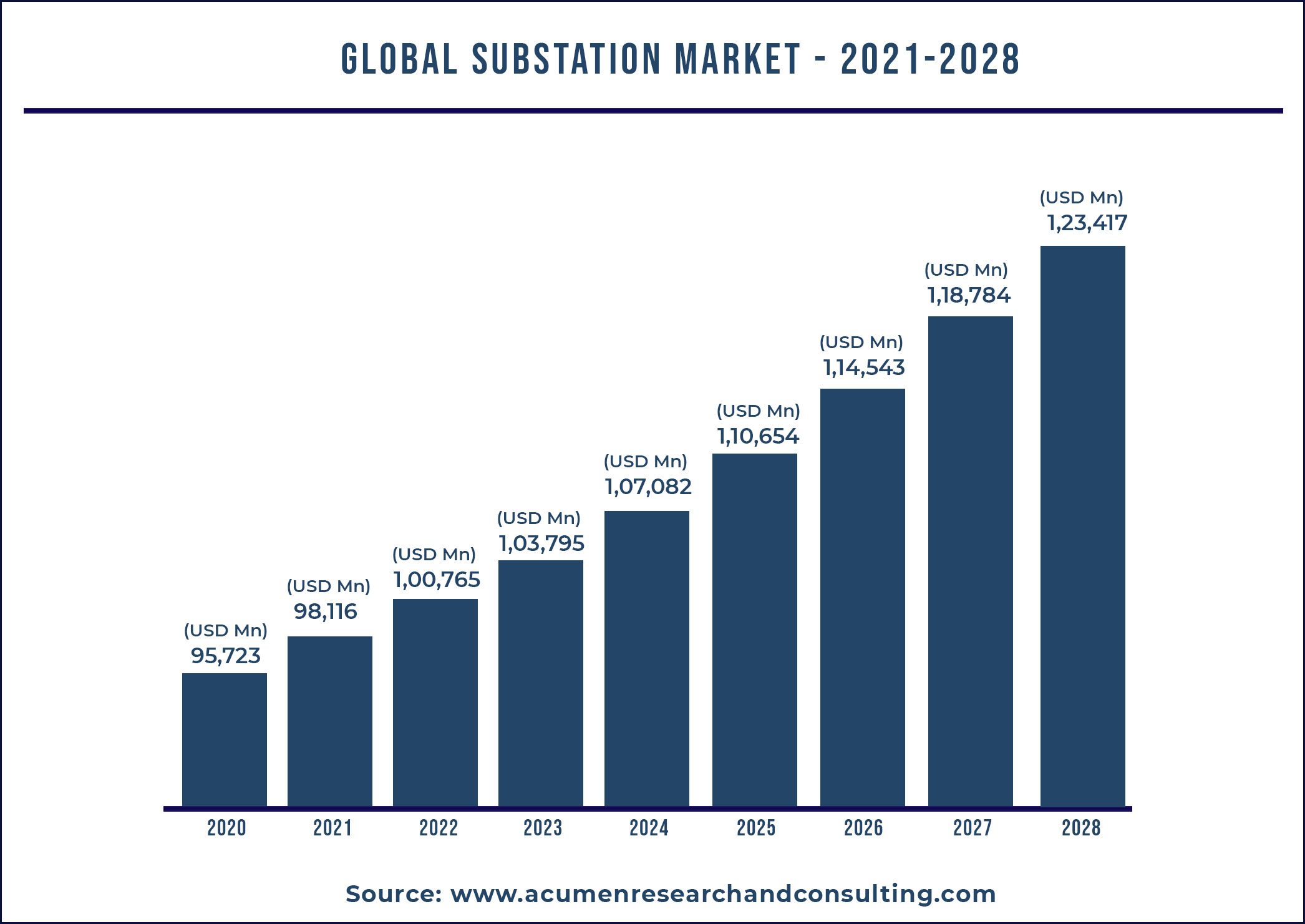 Global Substation Market Market Research Report 2021 - 2028 Global Substation Market Market Research Report 2021 - 2028