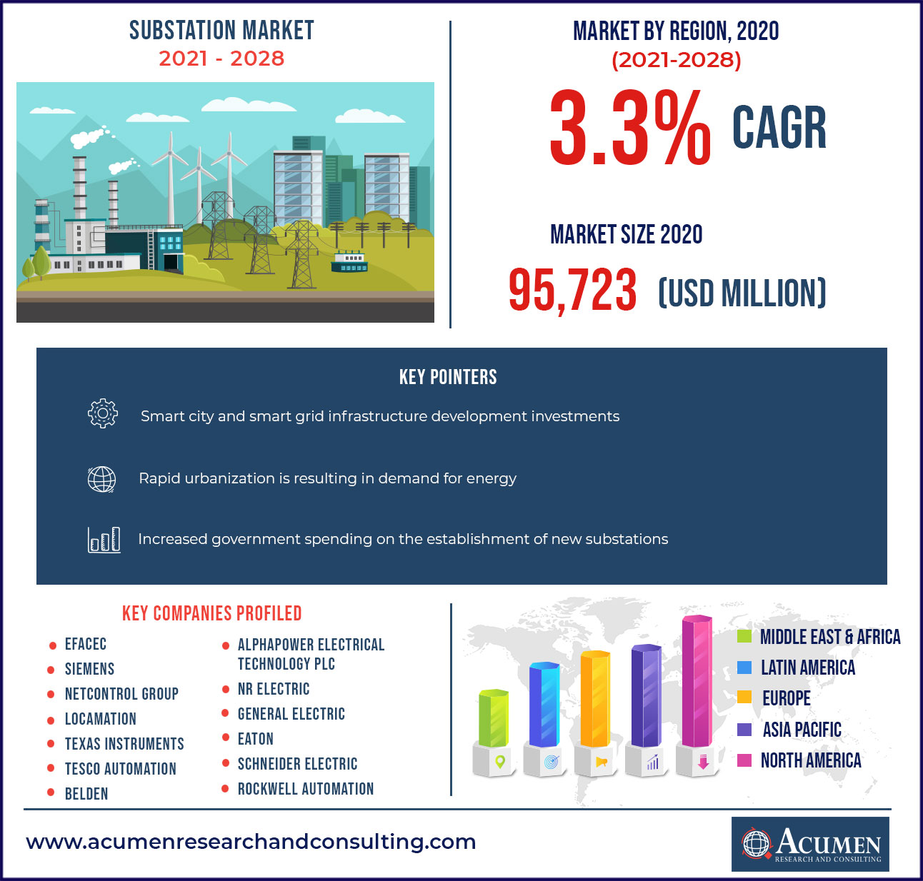Substation Market 2021 - 2028 Substation Market 2021 - 2028