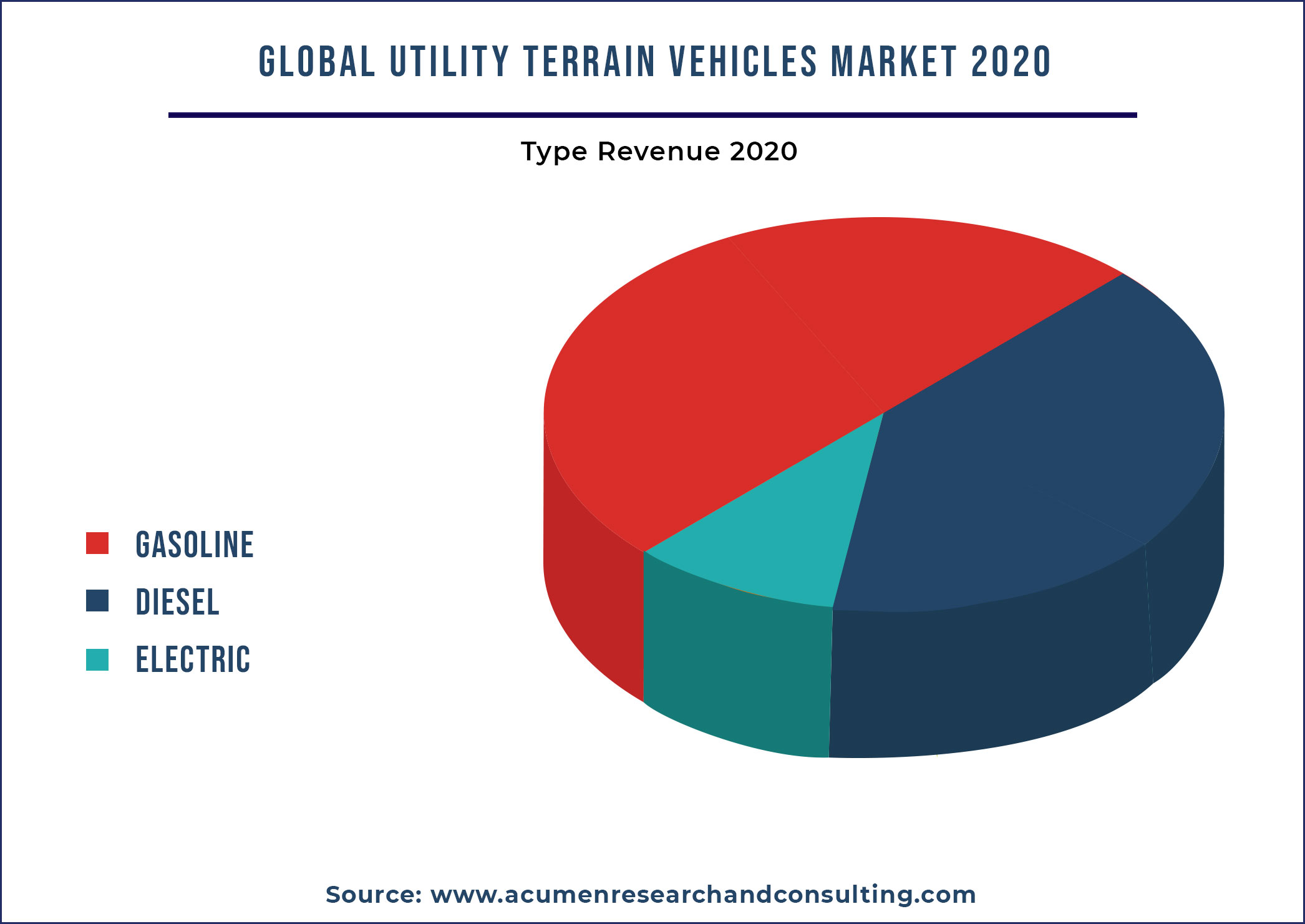 Utility Terrain Vehicles (UTV) Market By Propulsion Type 2021-2028 Utility Terrain Vehicles (UTV) Market By Propulsion Type 2021-2028