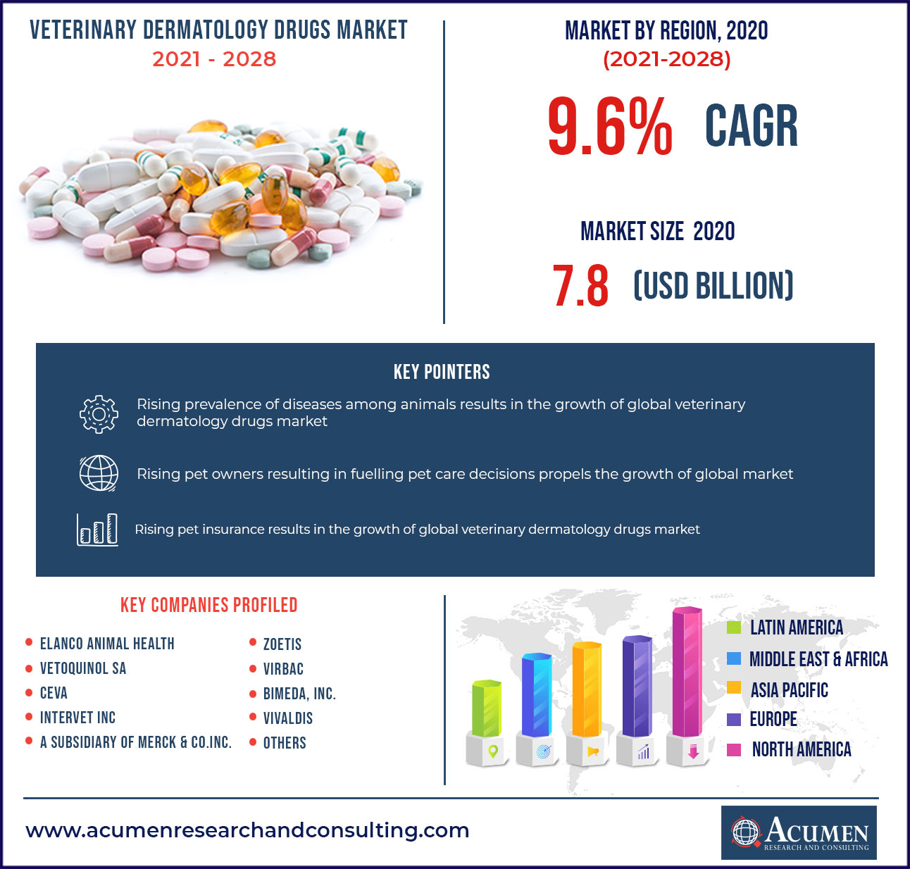 Veterinary Dermatology Drugs Market Size 2021-2028 Veterinary Dermatology Drugs Market Size 2021-2028