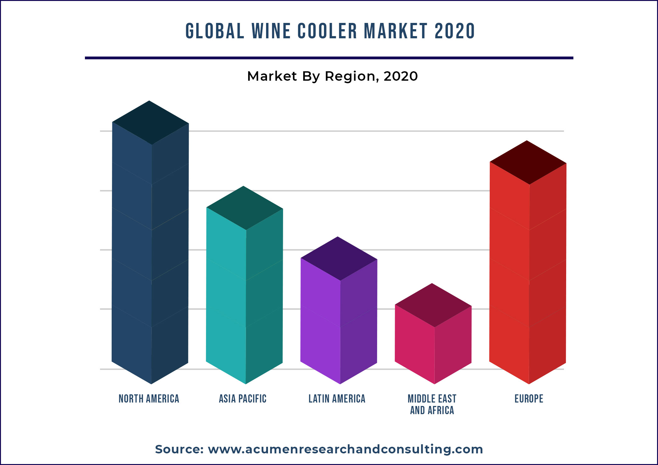 Wine Cooler Market By Region 2021 - 2028