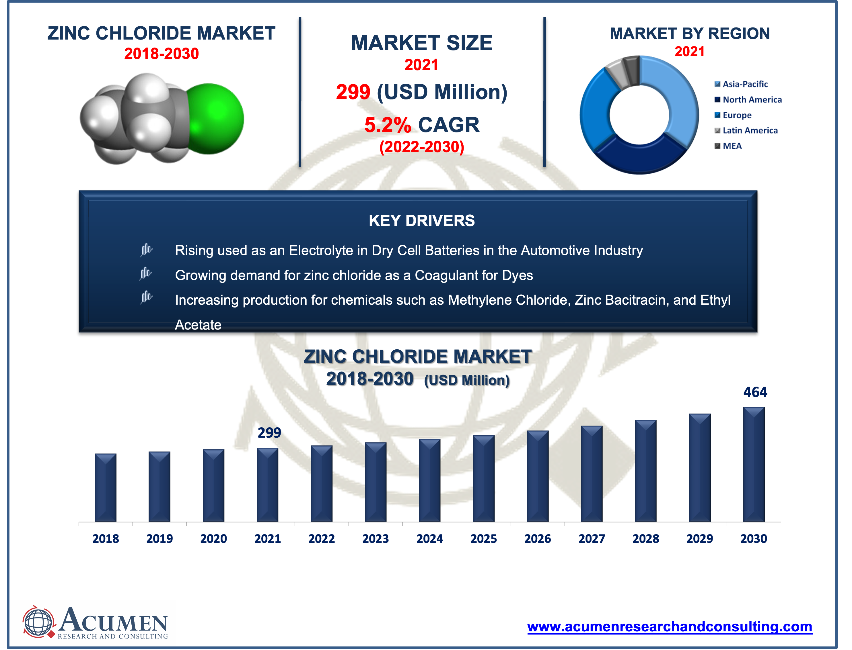 Zinc Chloride Market Zinc Chloride Market