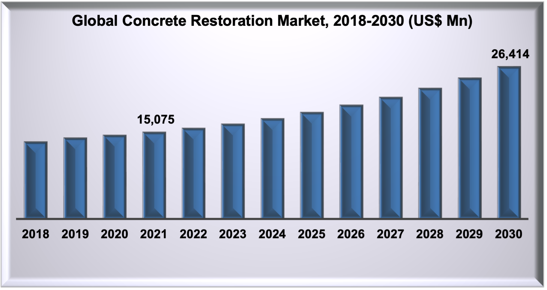 Concrete Restoration Market Concrete Restoration Market