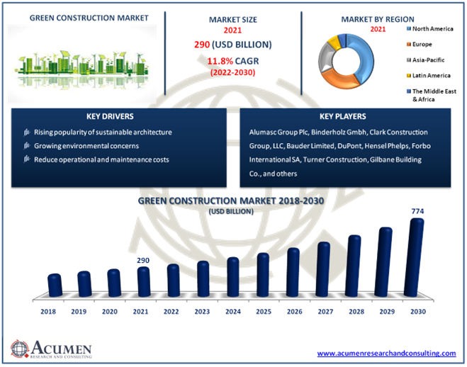 Green Construction Market Size and Forecast Till 2030 Green Construction Market Size and Forecast Till 2030