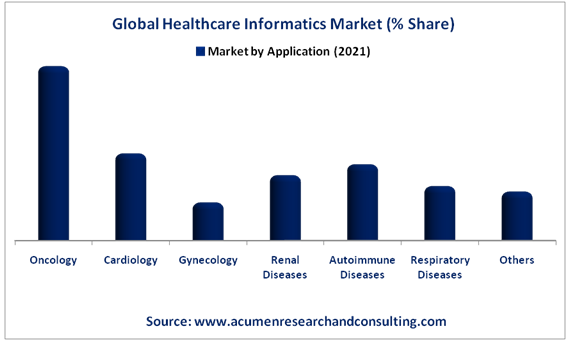 Healthcare Informatics Market Market by Application Healthcare Informatics Market Market by Application