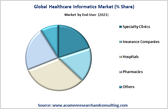 Healthcare Informatics Market Market by End-User Healthcare Informatics Market Market by End-User