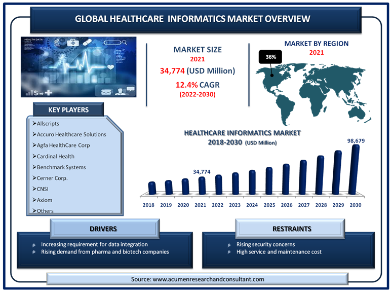 Healthcare Informatics Market Healthcare Informatics Market