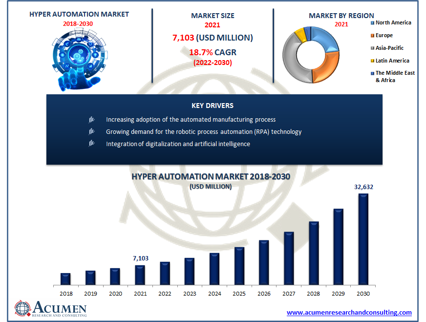 Hyper Automation Market Size US$ 32,632 Mn by 2030 Hyper Automation Market Size US$ 32,632 Mn by 2030