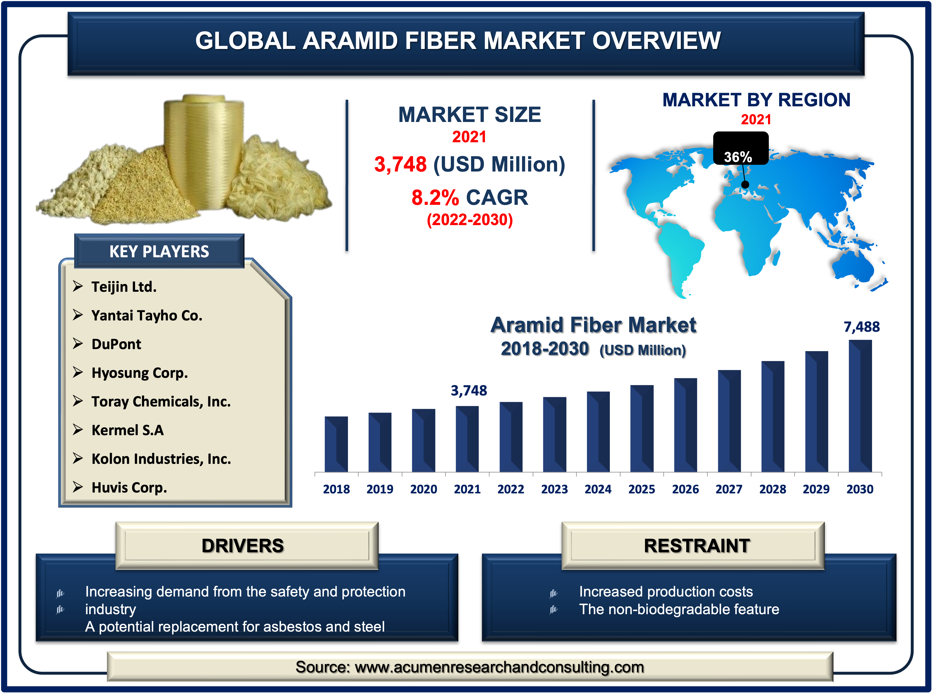 Aramid Fiber Market size 2022-2030 Aramid Fiber Market size accounted for USD 3,748 Million in 2021 and is expected to reach USD 7,488 Million by 2030 growing at a CAGR of 8.2% during the forecast period from 2022 to 2030.