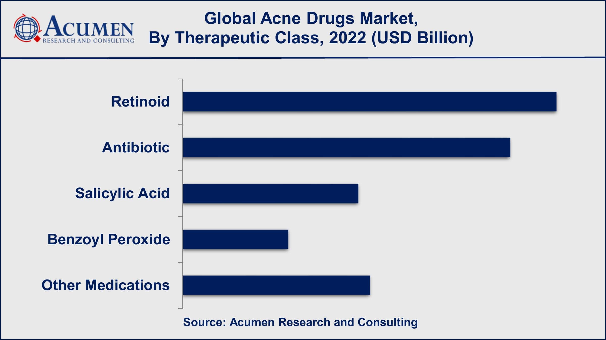 Acne Drugs Market Acne Drugs Market Insights
