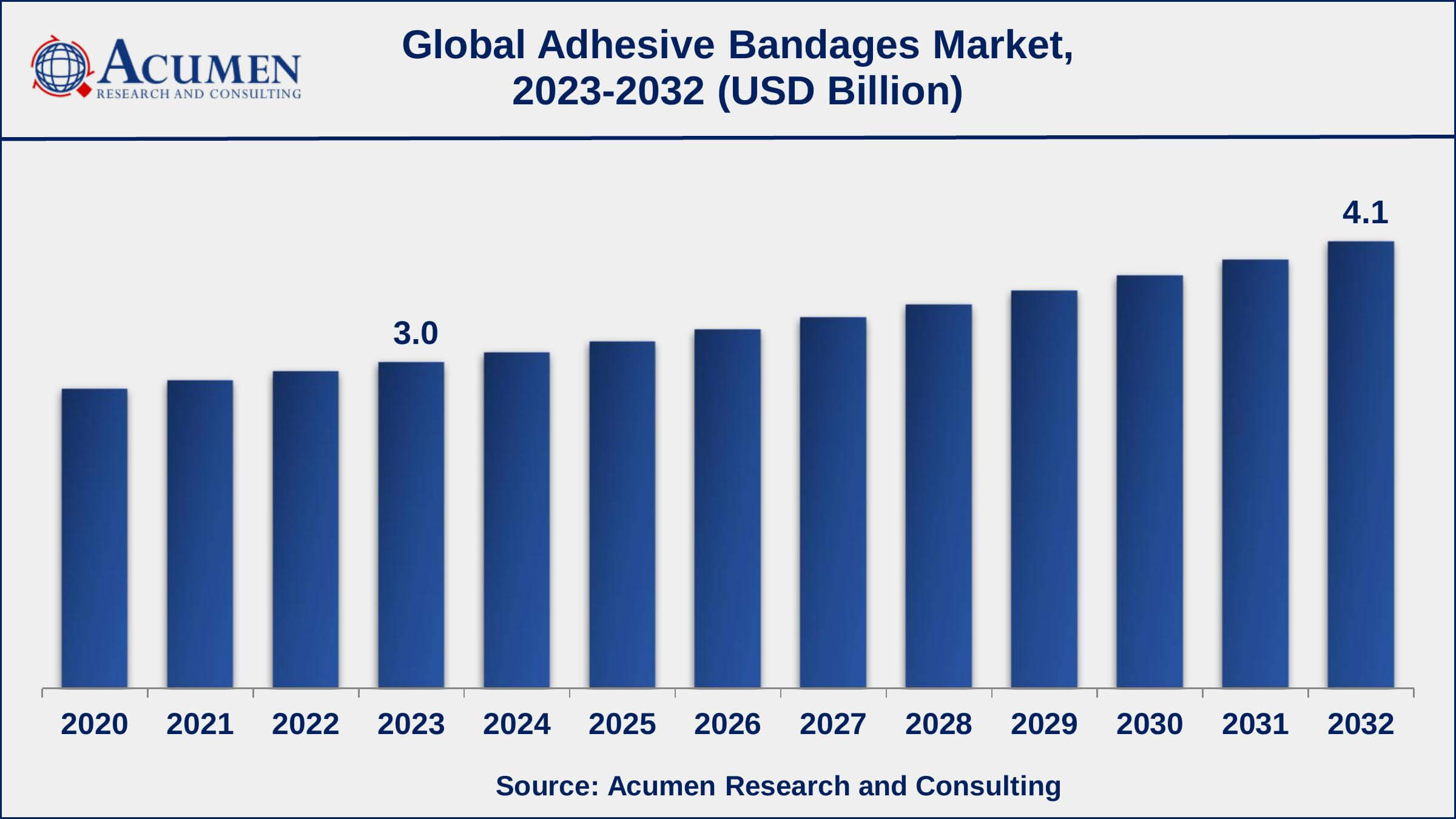 Adhesive Bandages Market Share Global Adhesive Bandages Market Dynamics