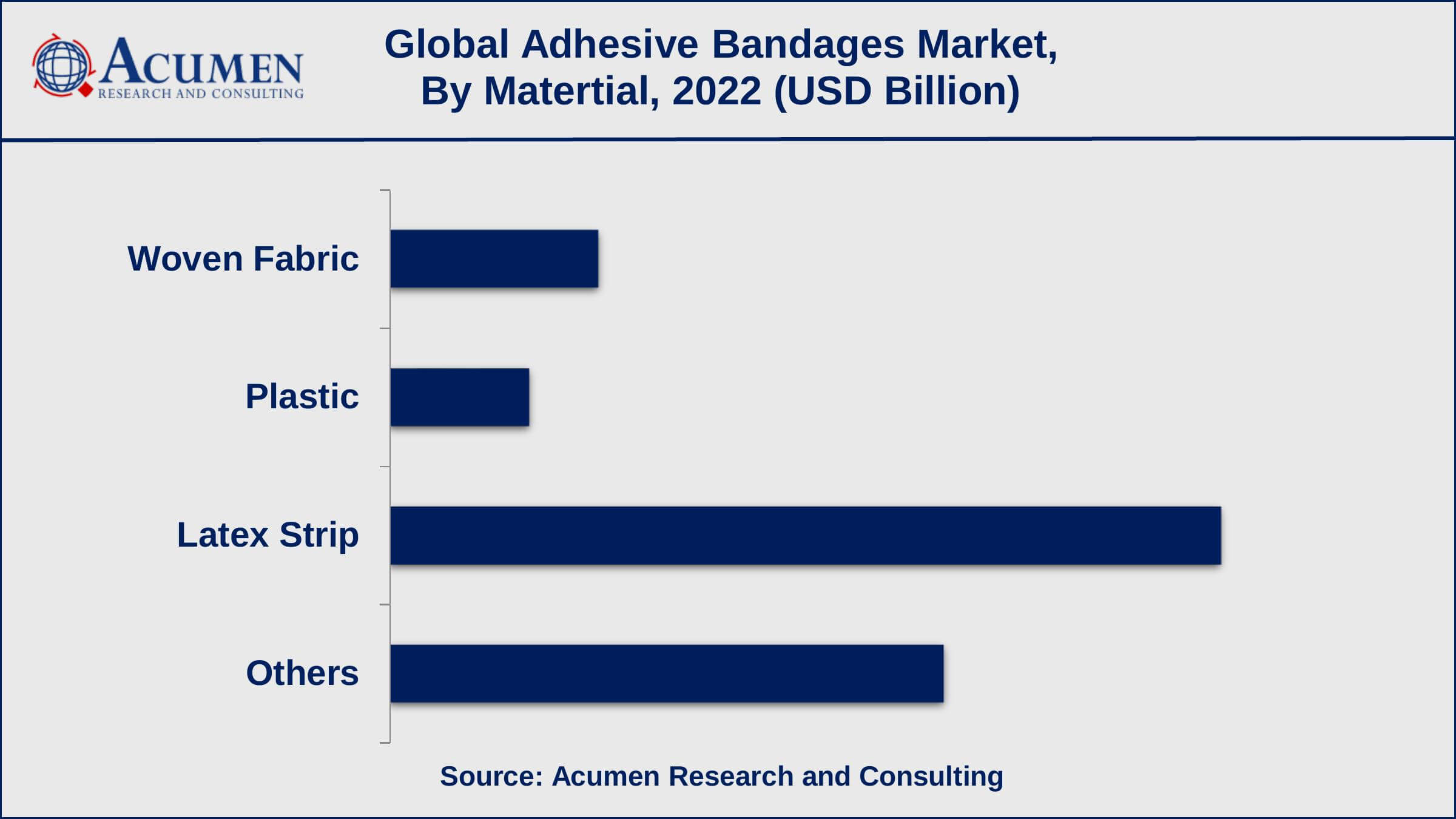 Adhesive Bandages Market Value Adhesive Bandages Market Drivers