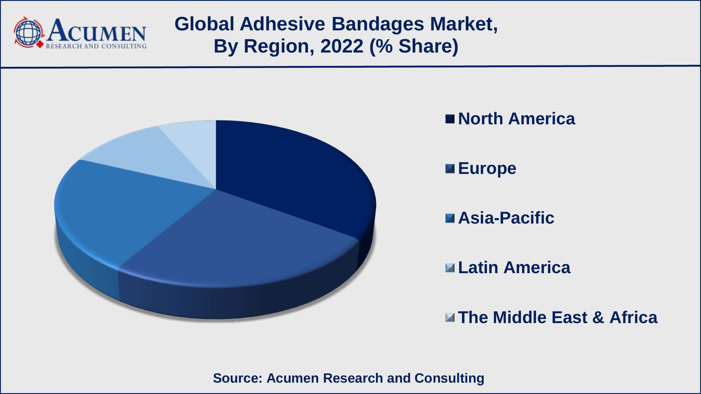 Adhesive Bandages Market Trend Adhesive Bandages Market Growth Factors