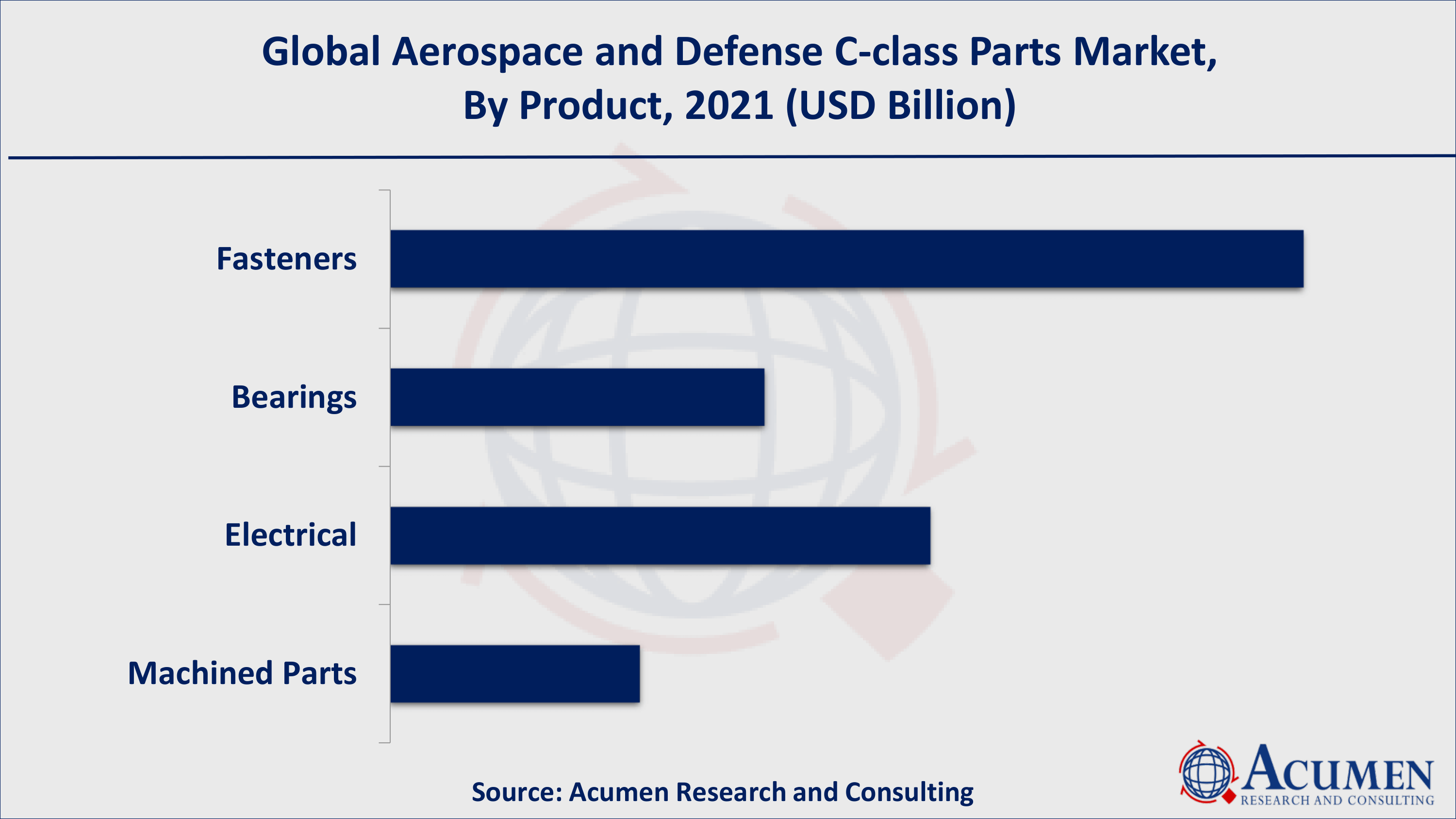 Aerospace and Defense C-Class Parts Market Share By ARC Based on product, fasteners acquired over 44% of the overall market share in 2021