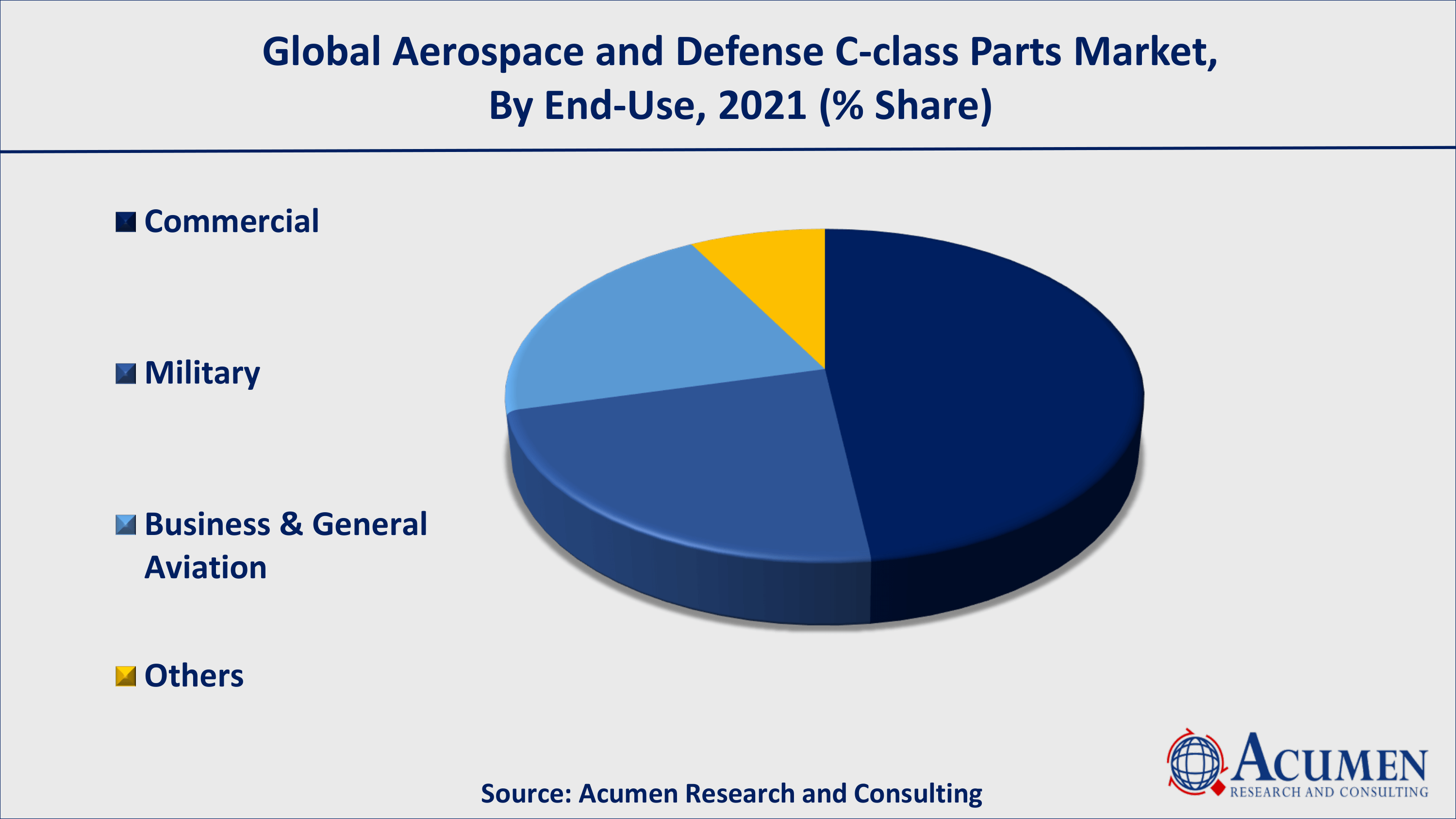 Aerospace and Defense C-Class Parts Market Analysis By ARC Asia-Pacific aerospace and defense c-class parts market growth will register quick CAGR from 2022 to 2030