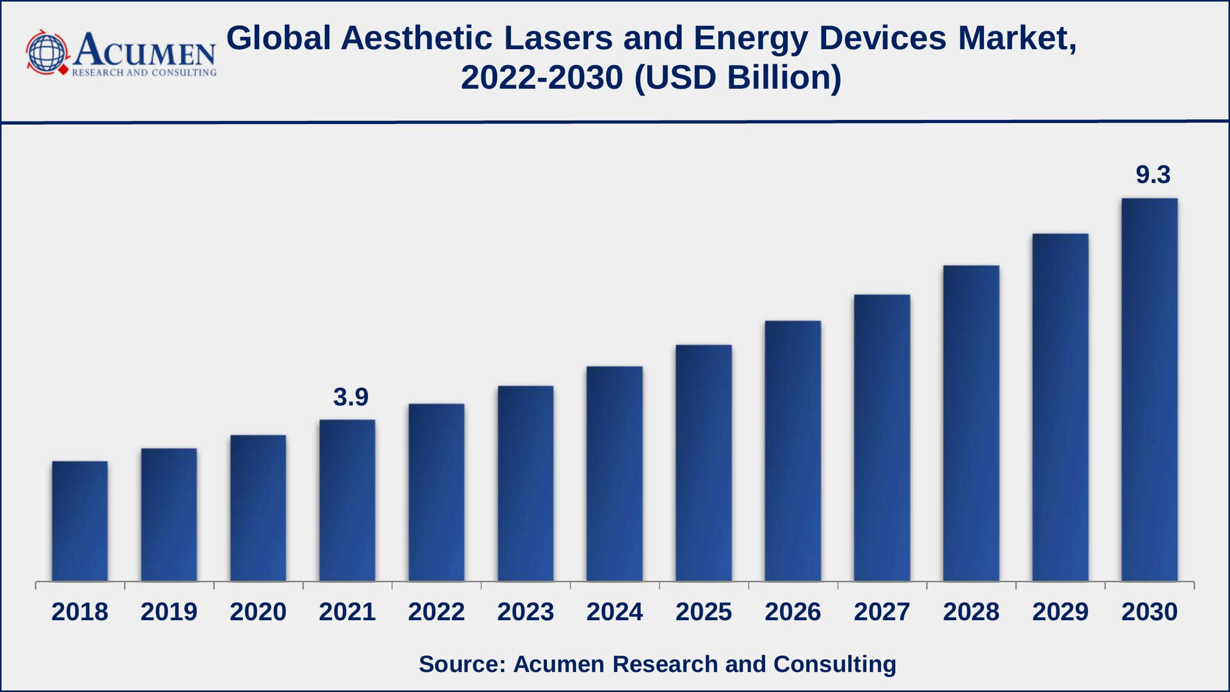 Aesthetic Lasers and Energy Devices Market Report Statistics Asia-Pacific aesthetic lasers and energy devices market growth will register impressive CAGR of over 10.5% from 2022 to 2030
