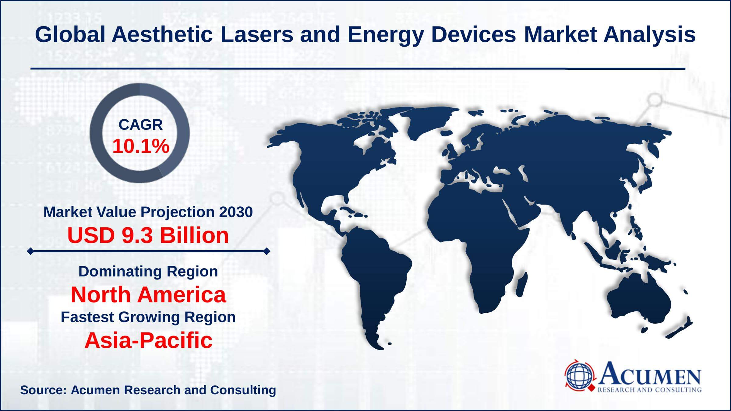 Aesthetic Lasers and Energy Devices Market Size North America aesthetic lasers and energy devices market share generated over 39% shares in 2021
