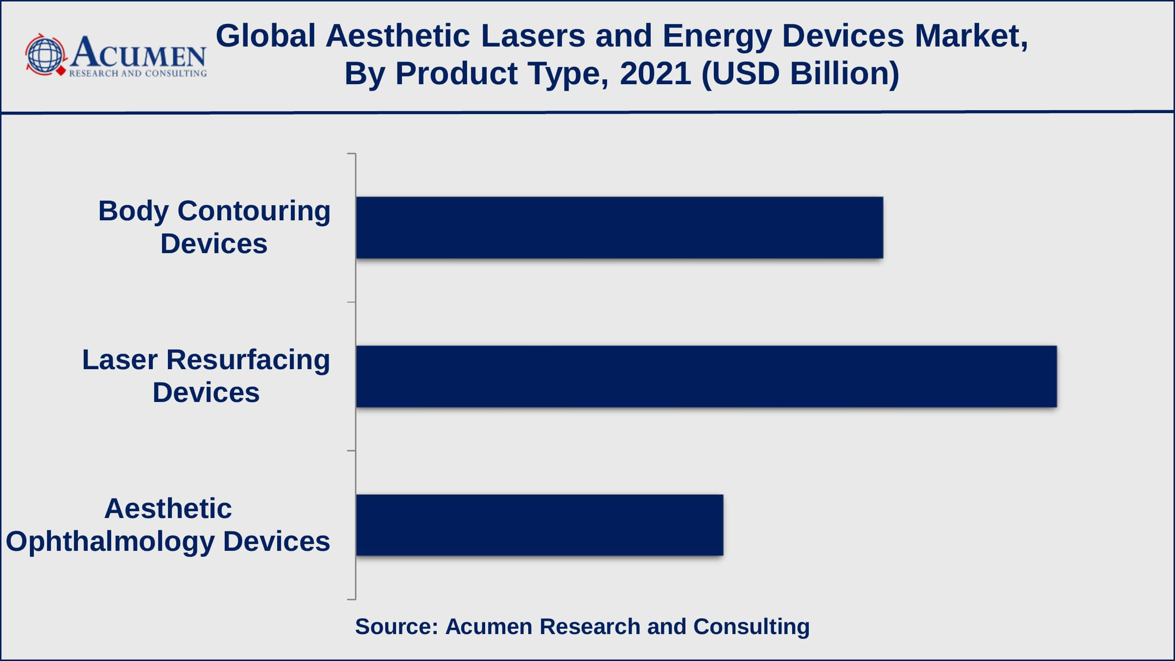 Aesthetic Lasers and Energy Devices Market Dynamics Based on product type, laser resurfacing devices recorded over 44% of the overall market share in 2021