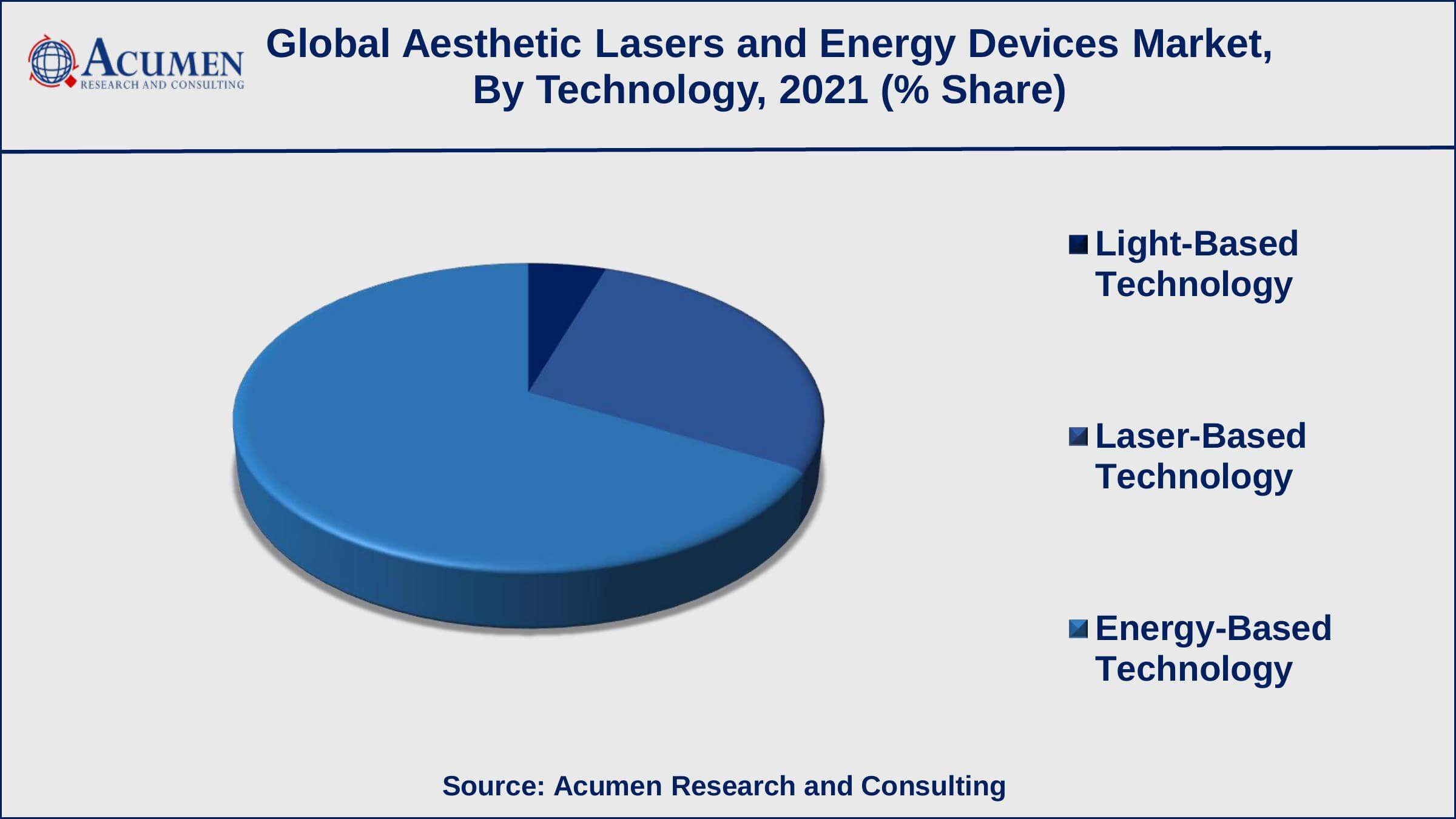 Aesthetic Lasers and Energy Devices Market Growth Factors Among technologies, energy-based technology generated shares of over 67% in 2021