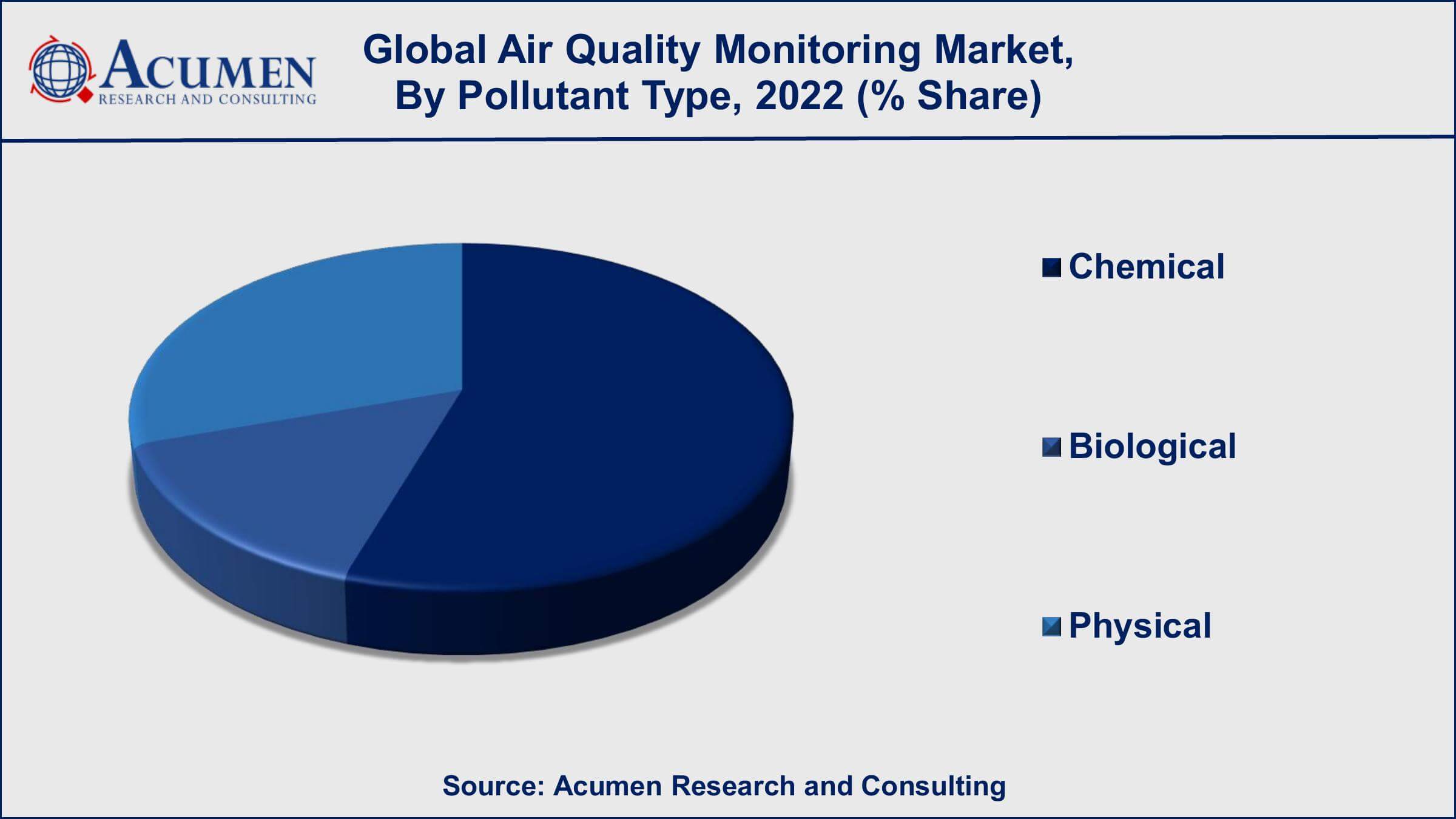 Air Quality Monitoring Market Trend Air Quality Monitoring Market Drivers